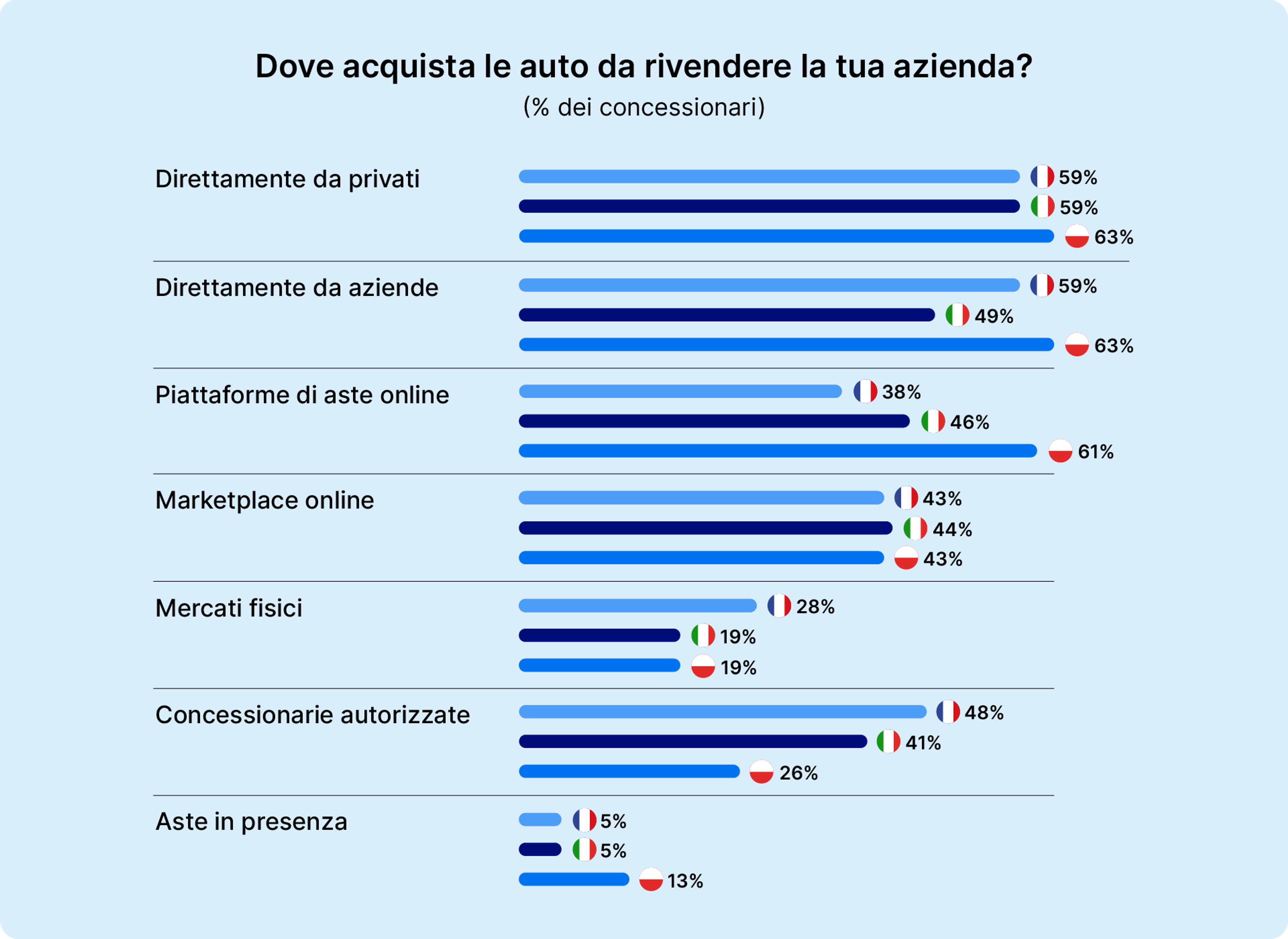 Dove acquista le auto da rivendere la tua azienda?