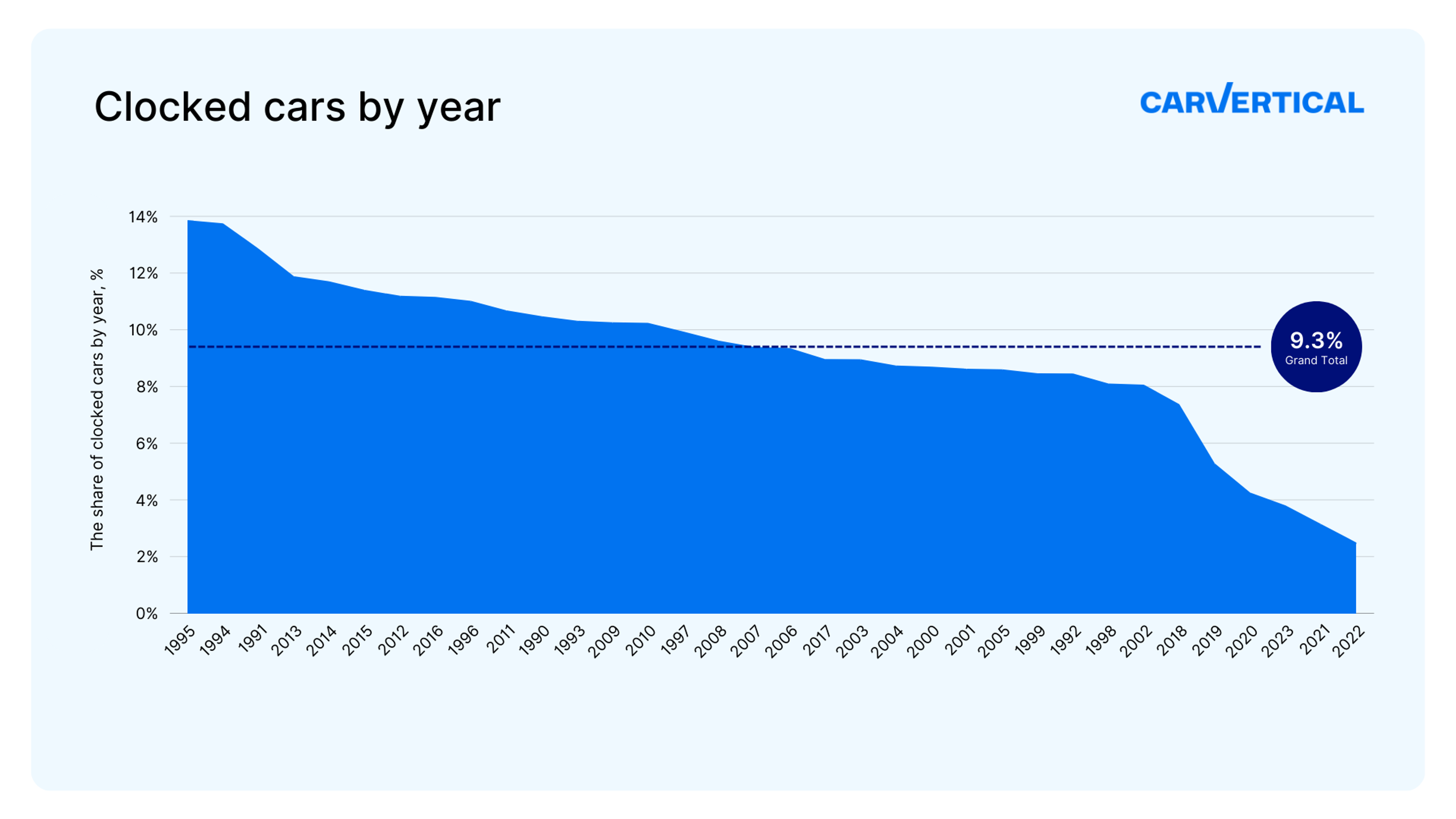 cars clocked by year