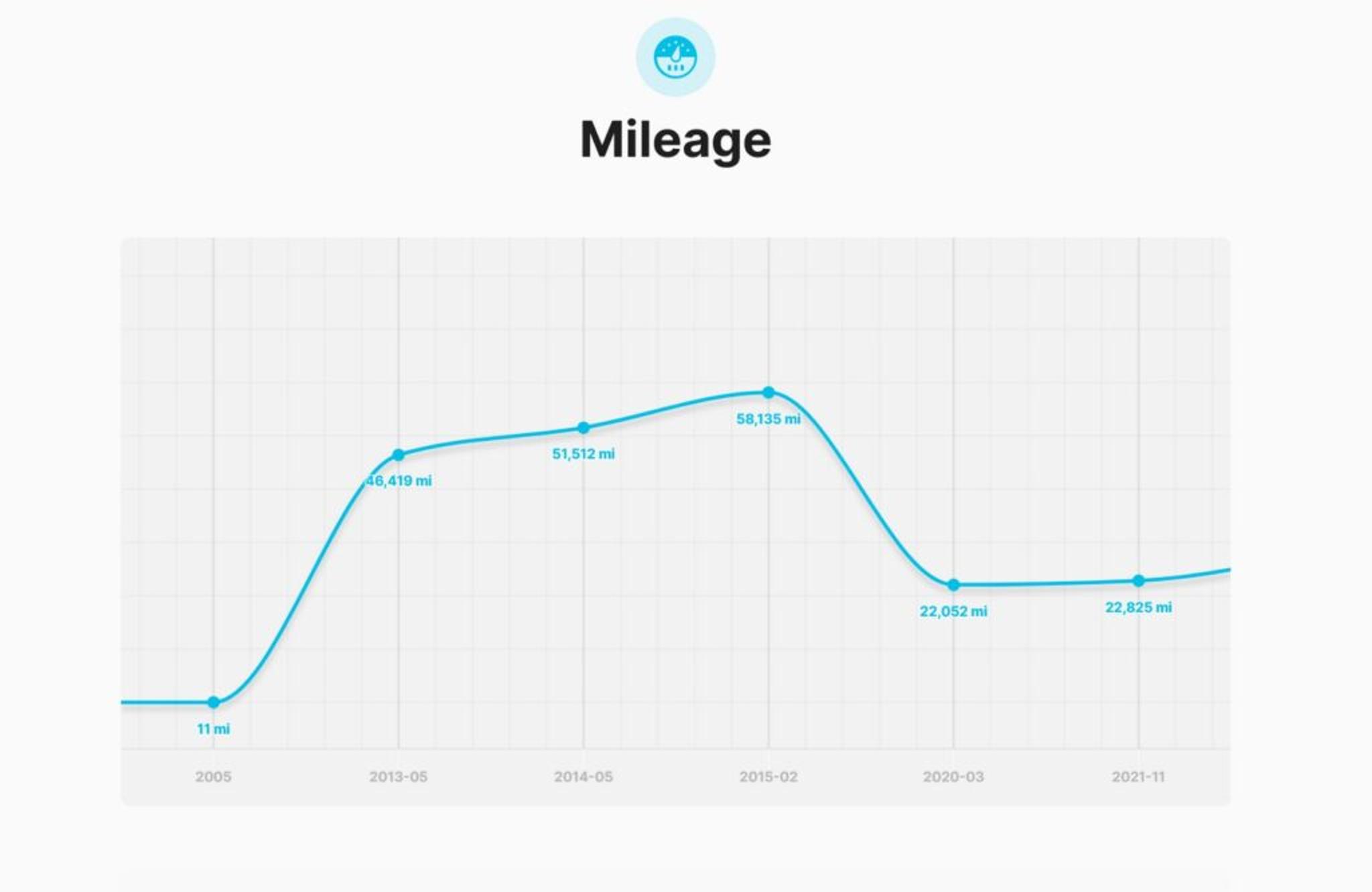Mileage graph from carVertical vehicle history report