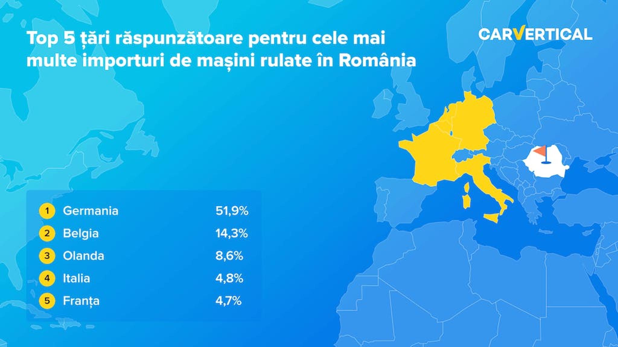 Top 5 tari raspunzatoare pentru cele main multe importuri de masini rulate in Romania