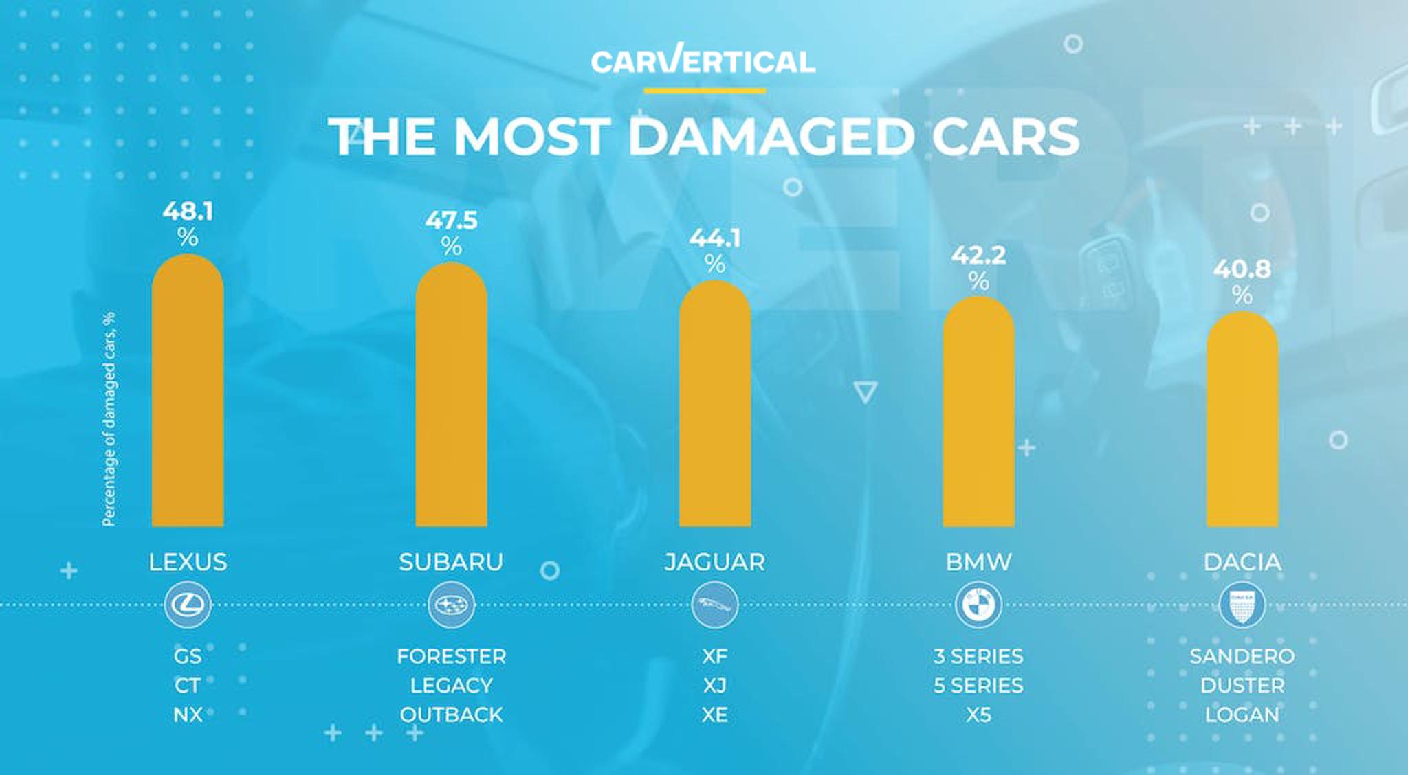 The most damaged cars comparison