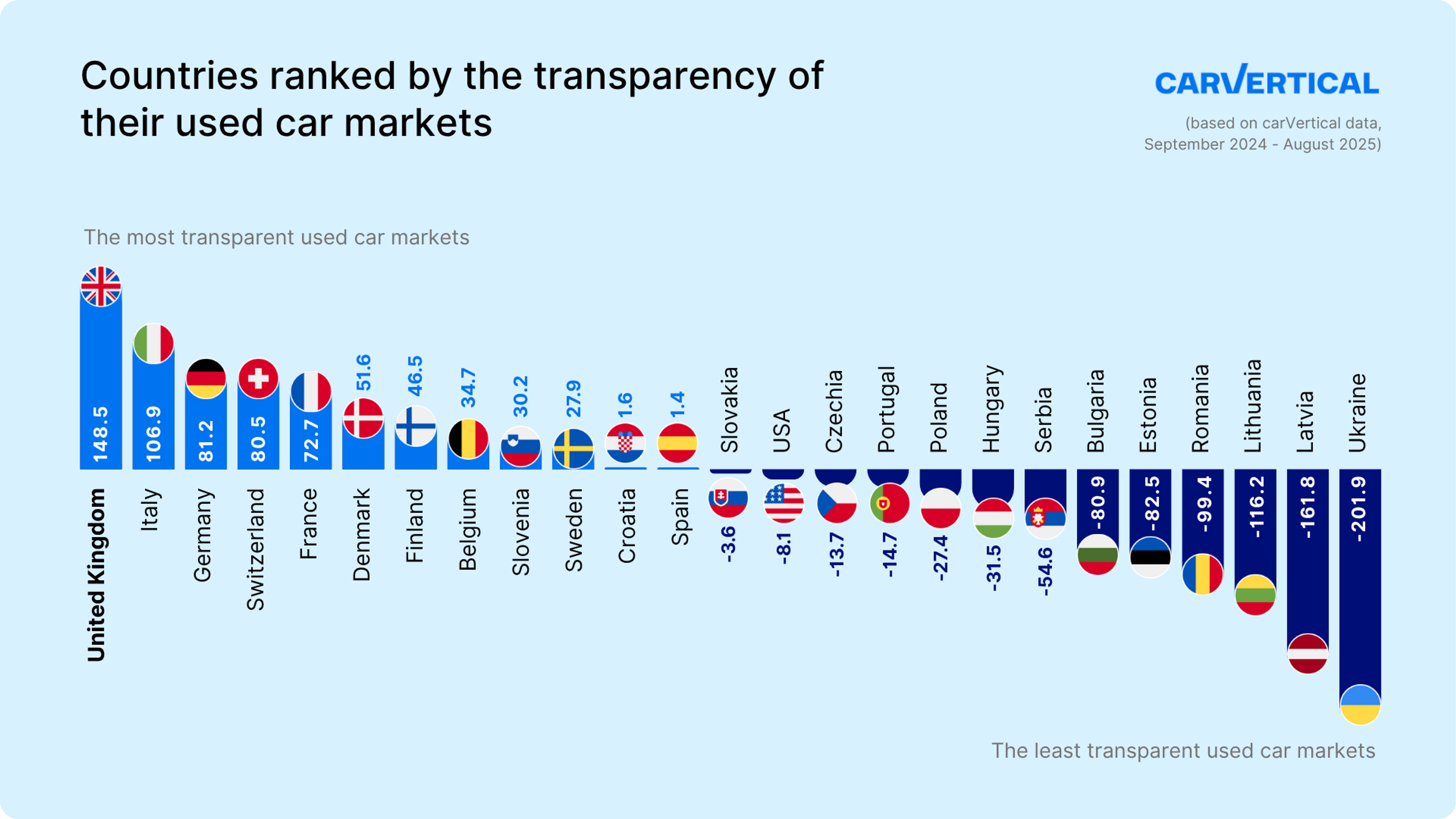 countries ranked by the transparency of their used car markets