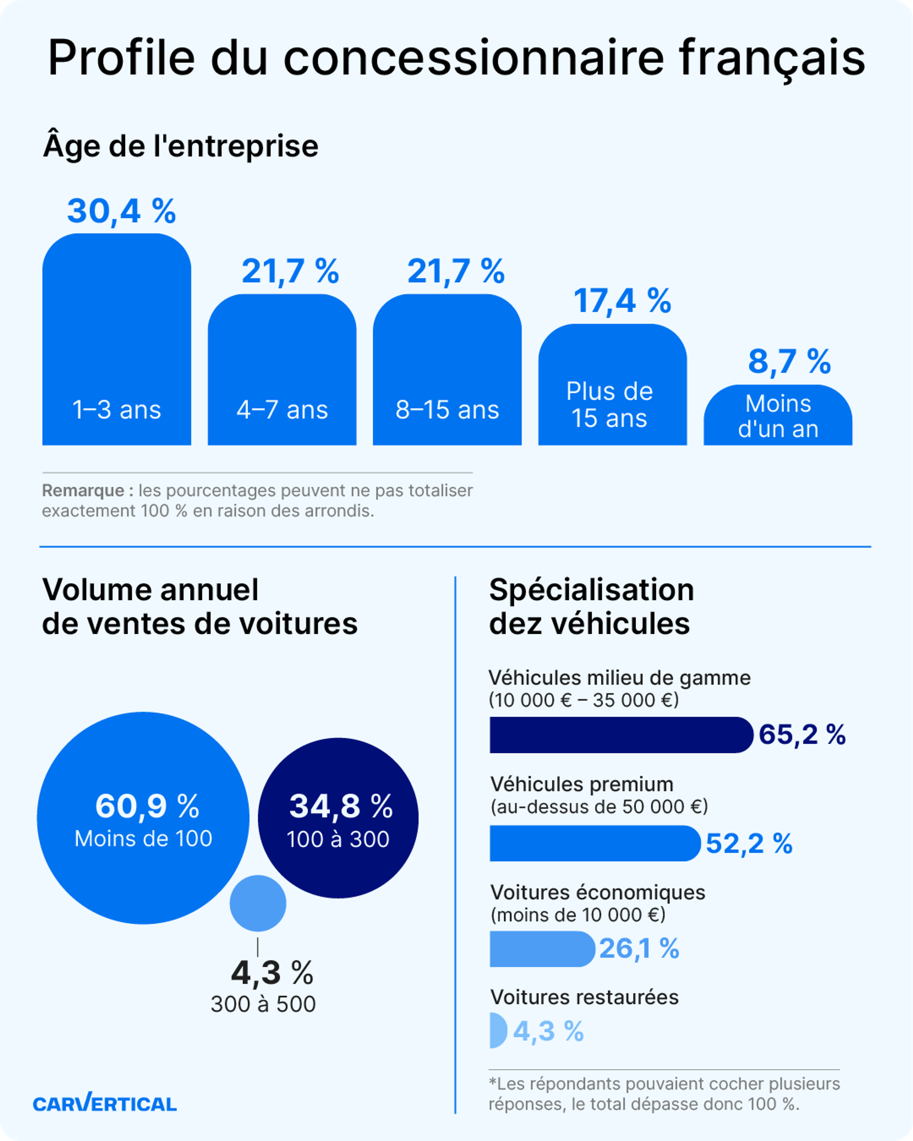 Profile du concessionnaire français