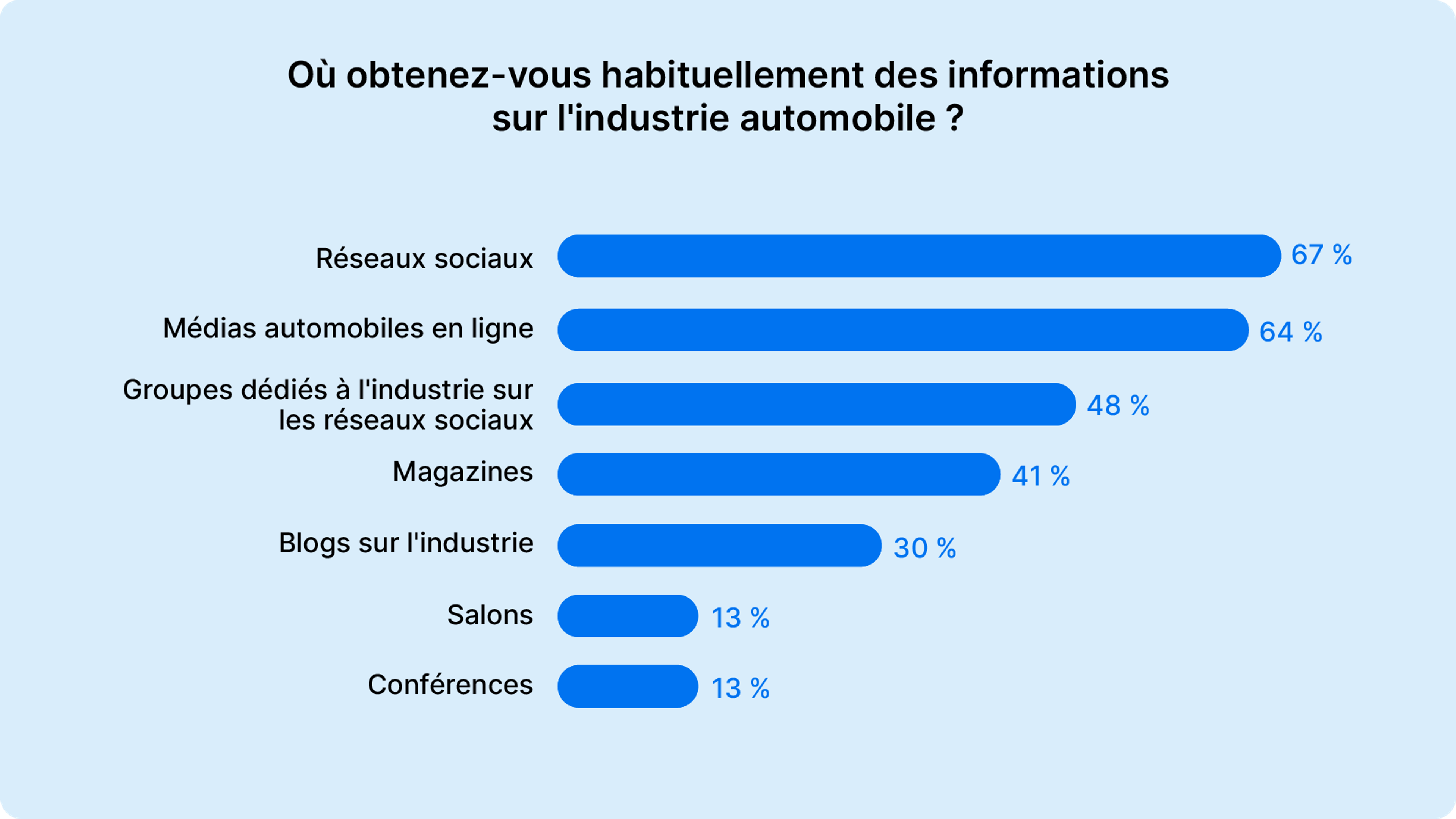 Où obtenez-vous habituellement des informations sur l'industrie automobile ?