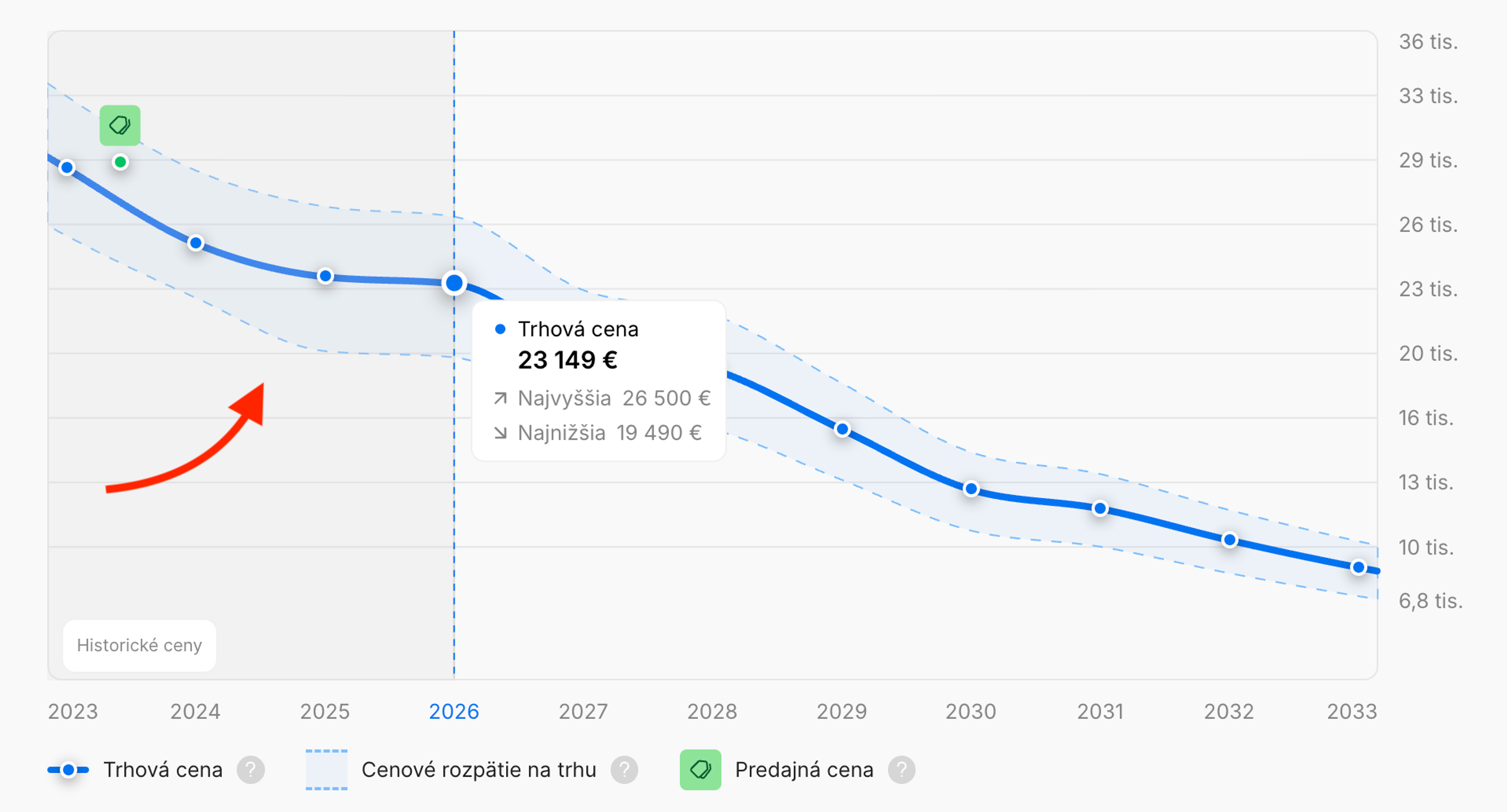 Tri roky historických cien automobilov prezentovaných v prehľade carVertical