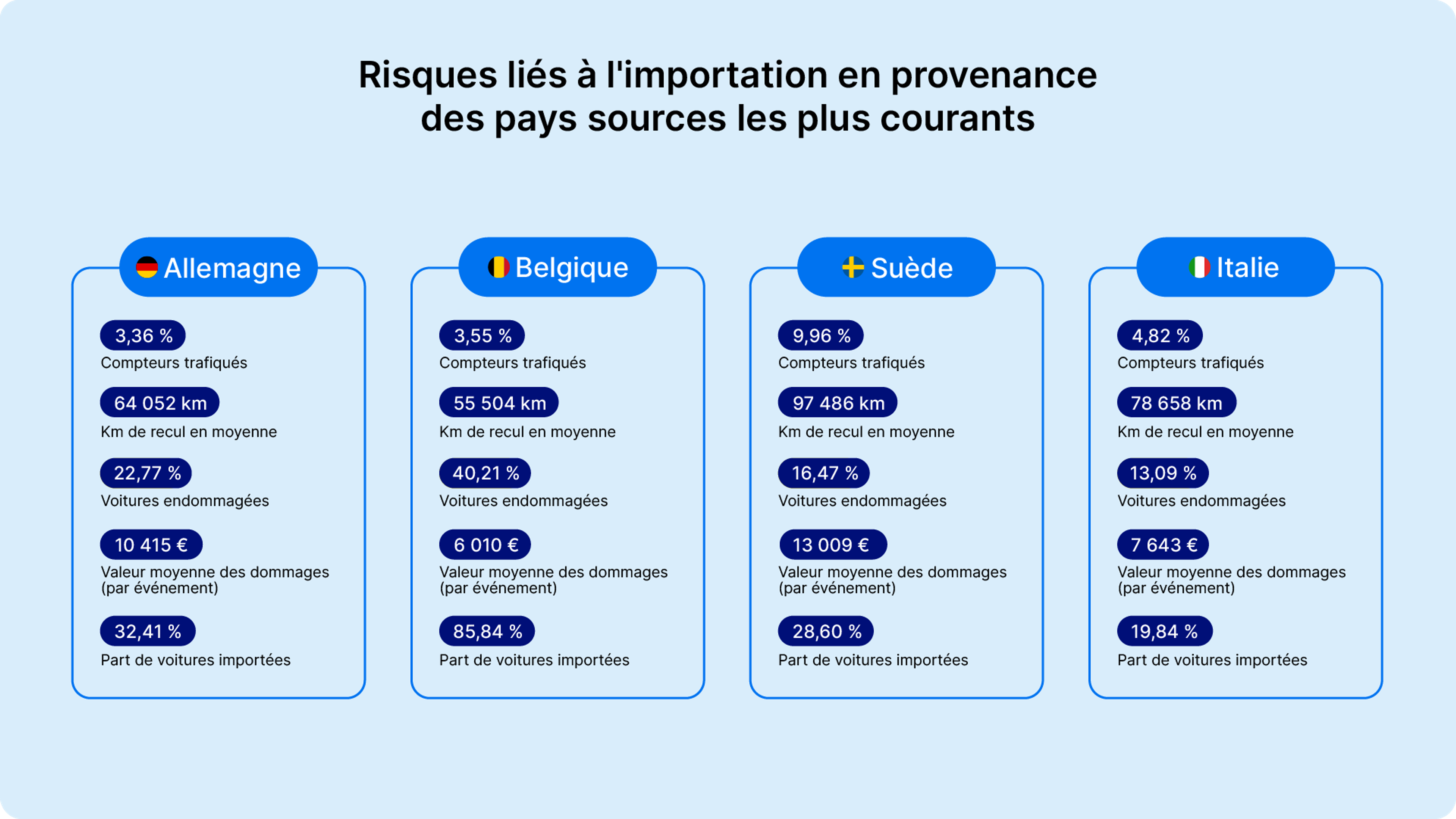 Risques liés à l'importation en provenance des pays sources les plus courants