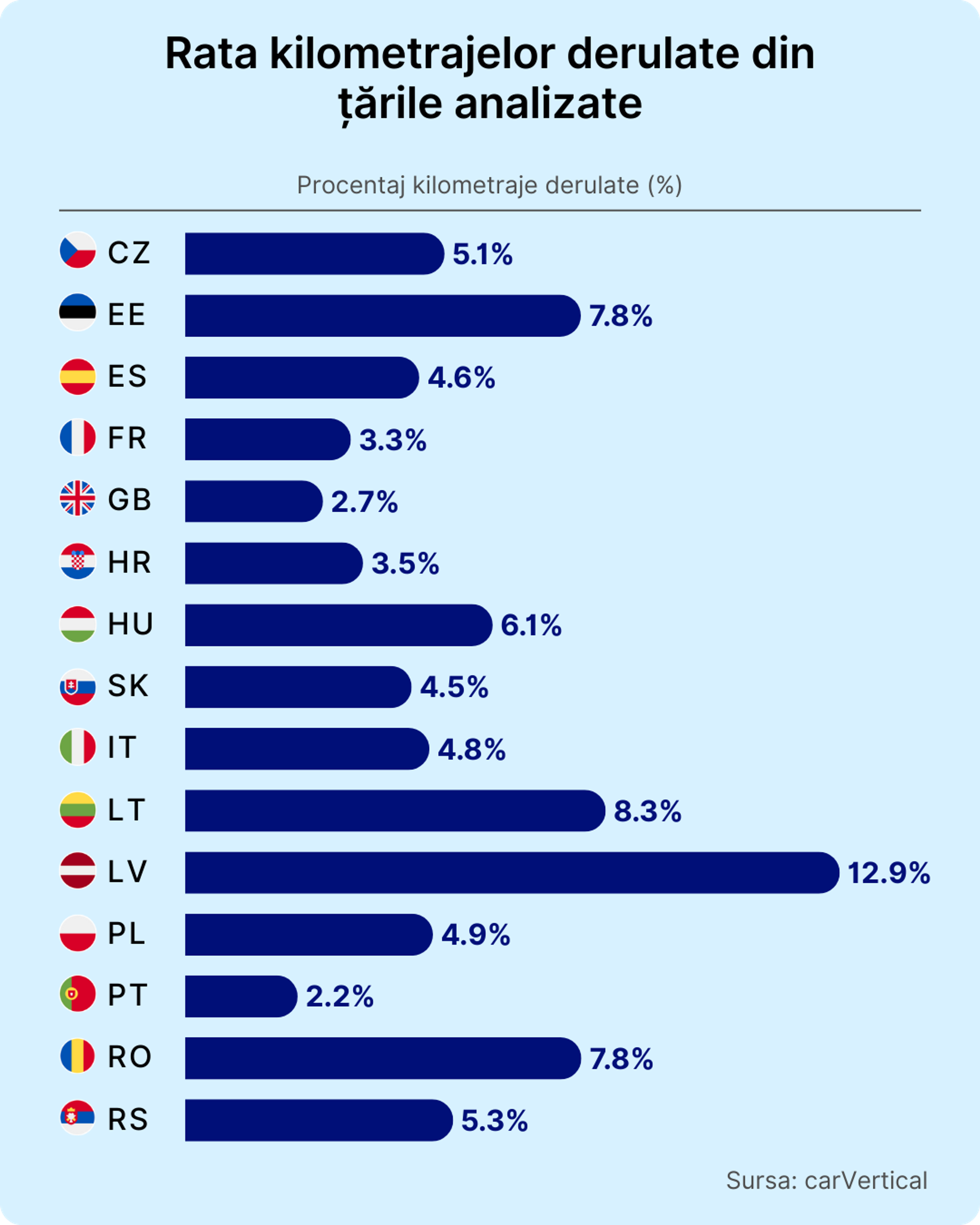 Rata kilometrajelor derulate din țările analizate