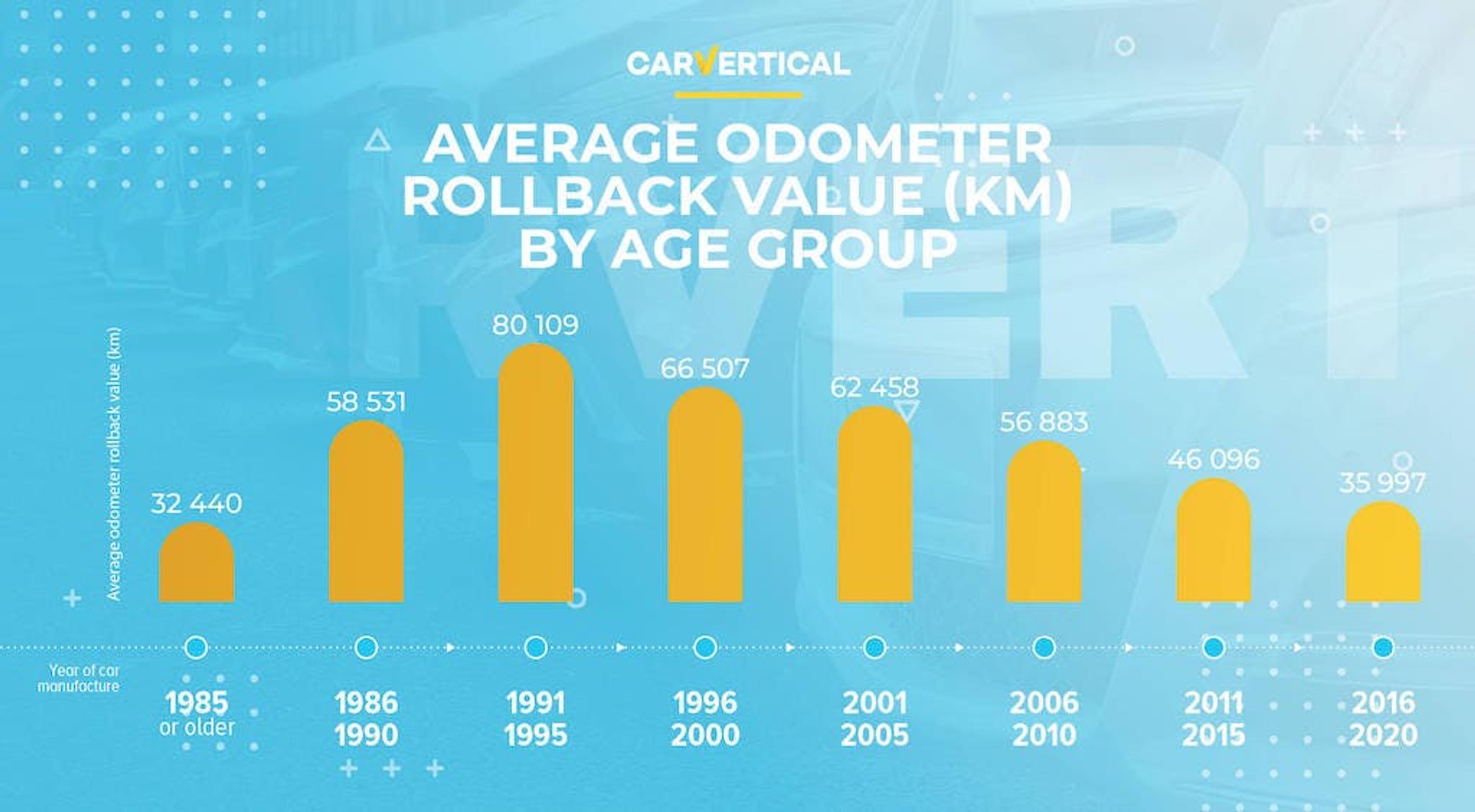 avarage odometer rollback value by age group