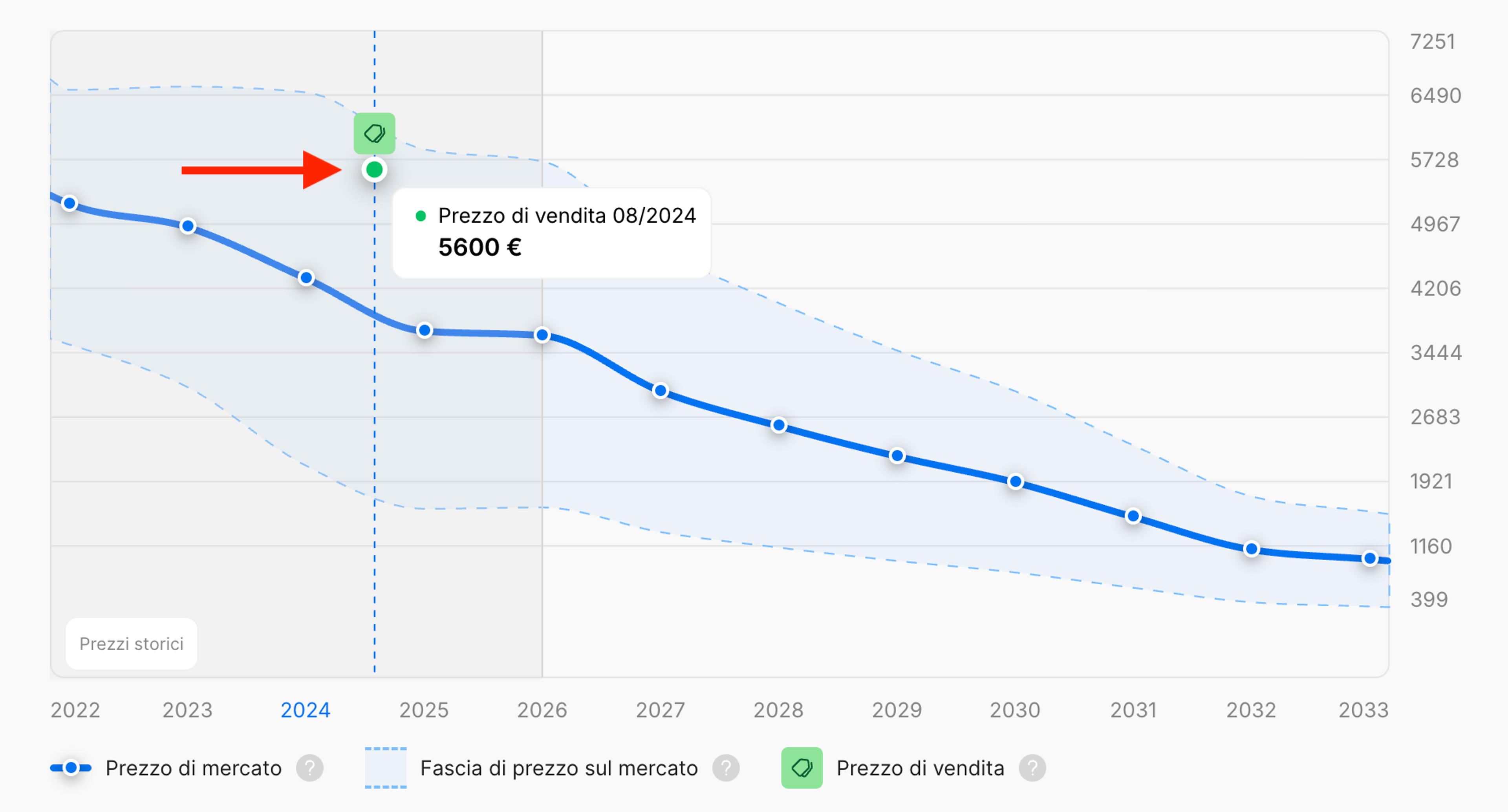 Etichetta verde nel grafico che indica un prezzo di vendita noto