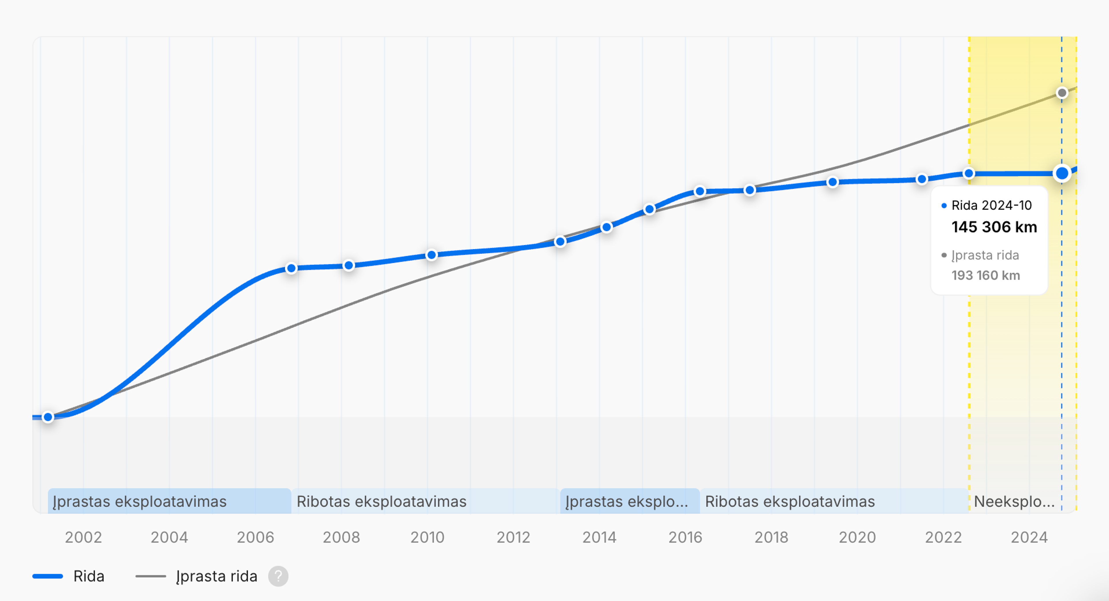 carVertical ataskaitoje matomi riboto eksploatavimo laikotarpiai