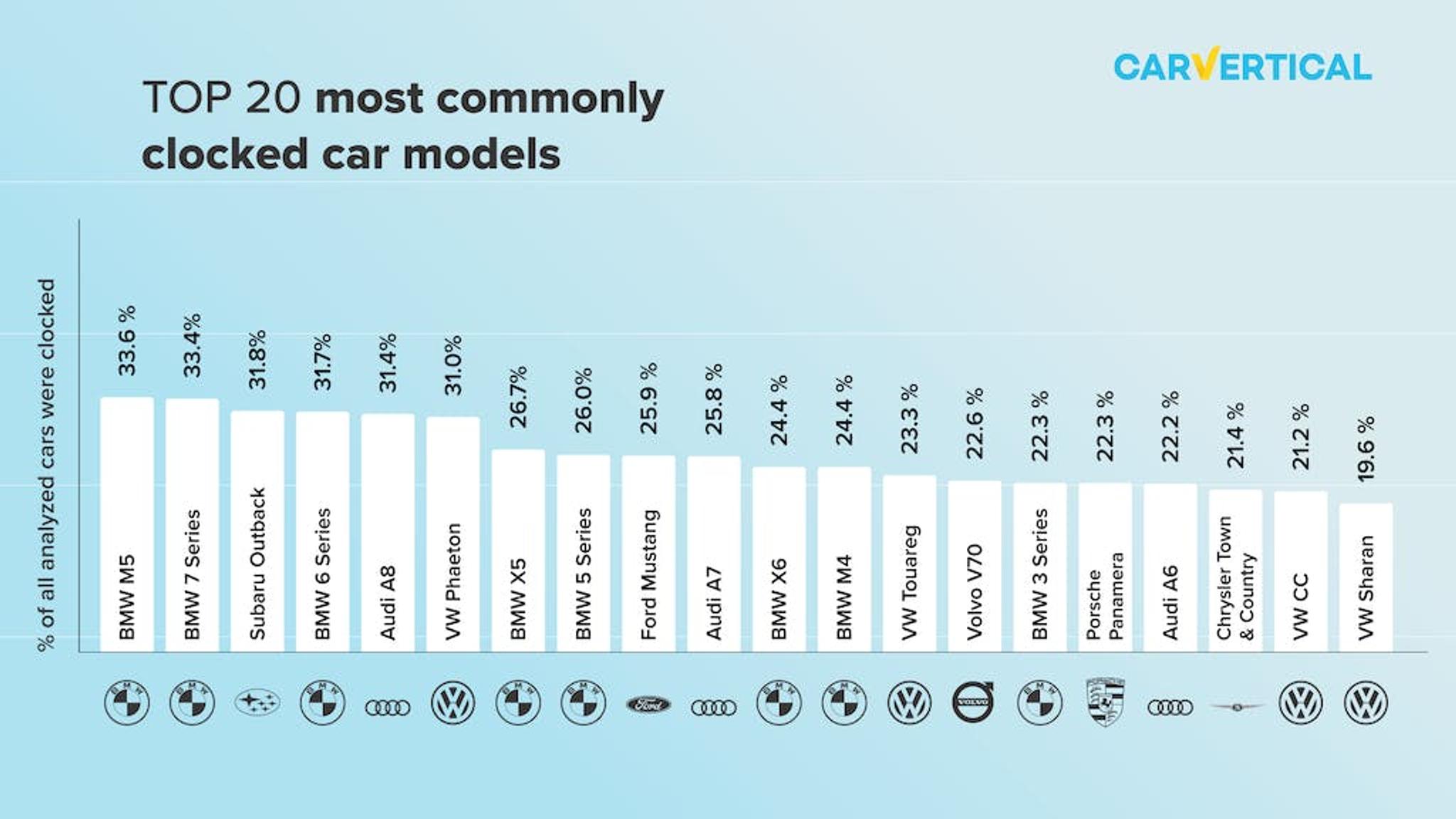 top 20 most commonly clocked car models