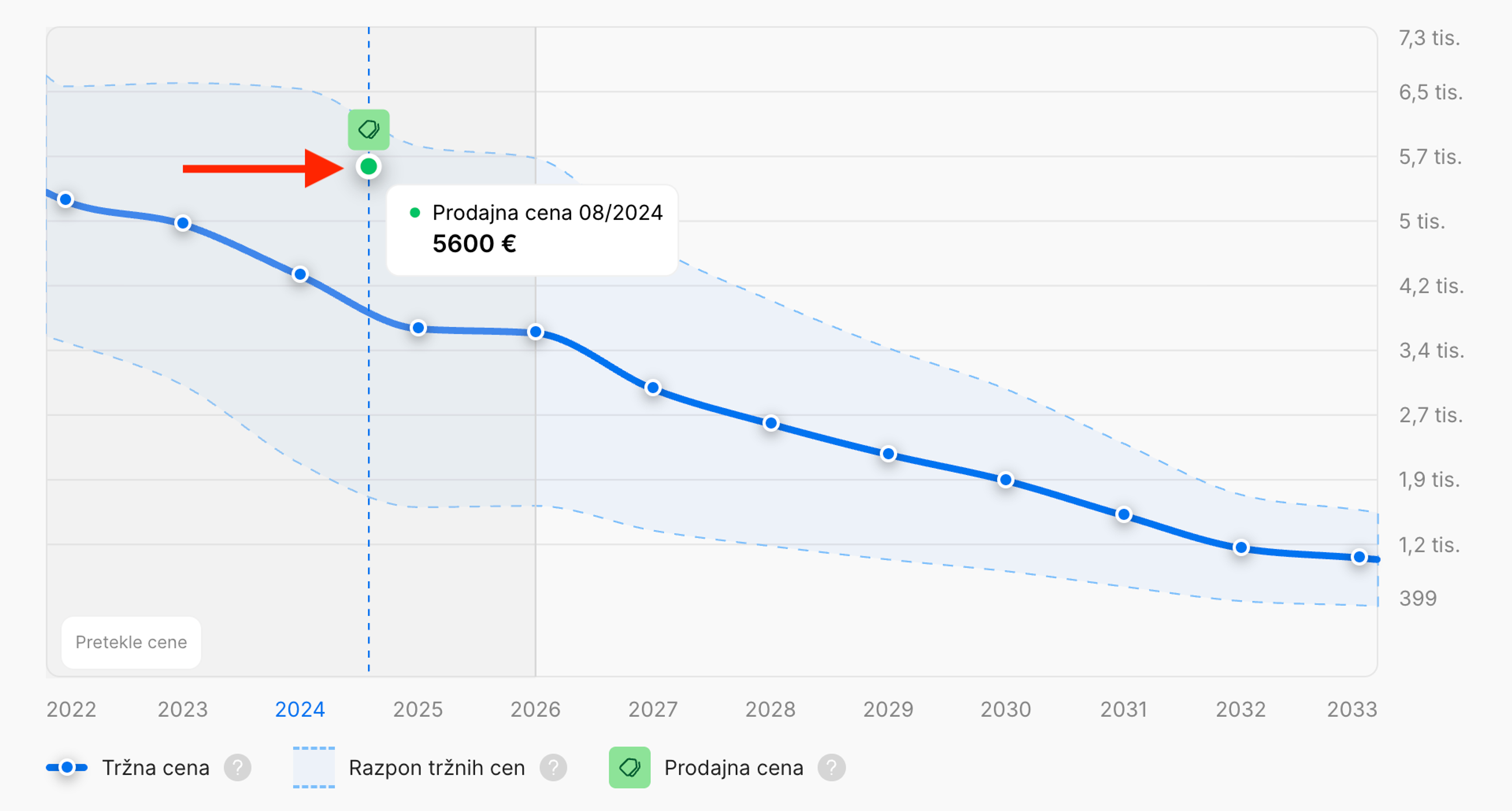 Zelena oznaka v grafu, ki označuje znano prodajno ceno