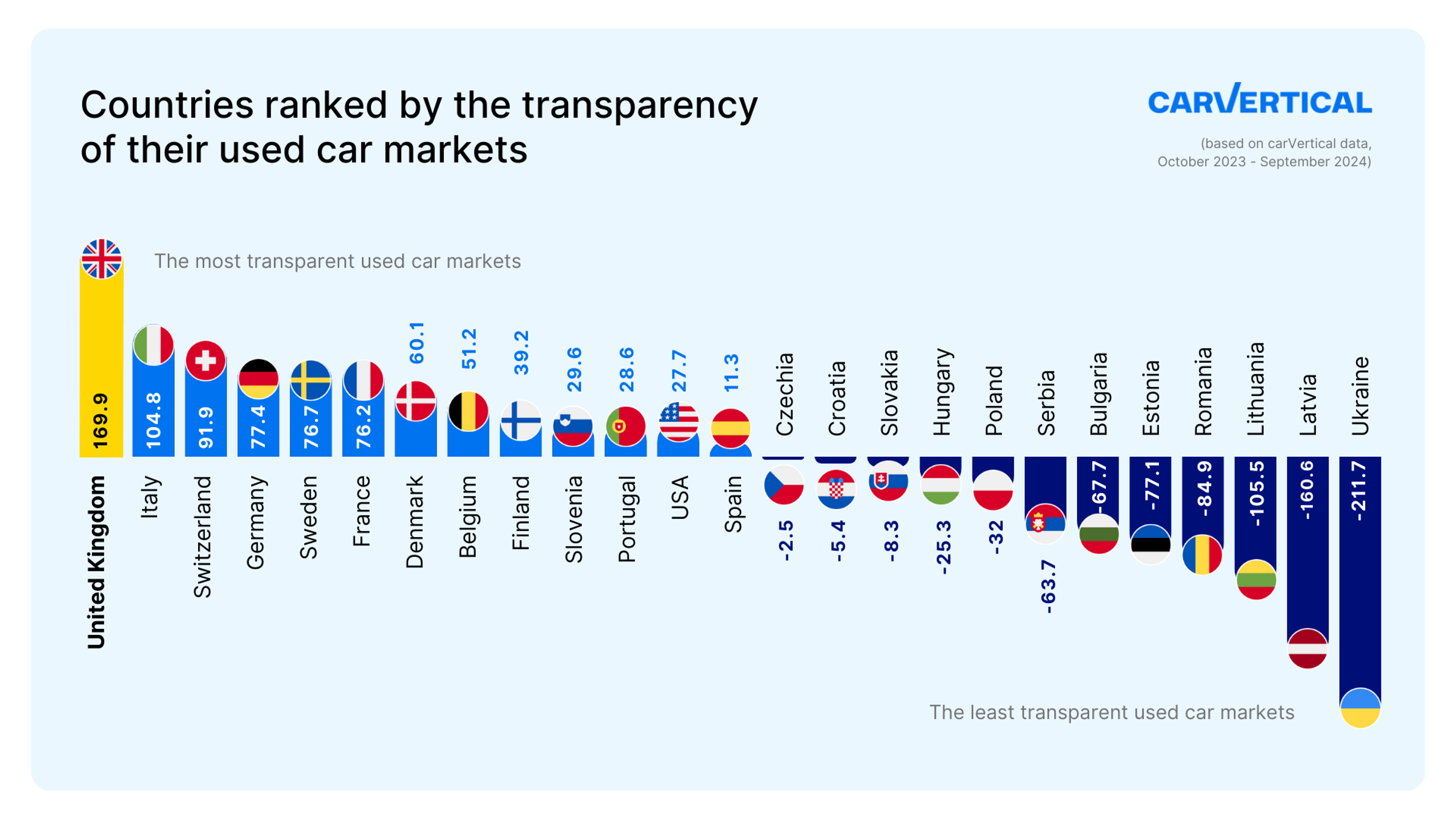 transparency index graph with UK at the top