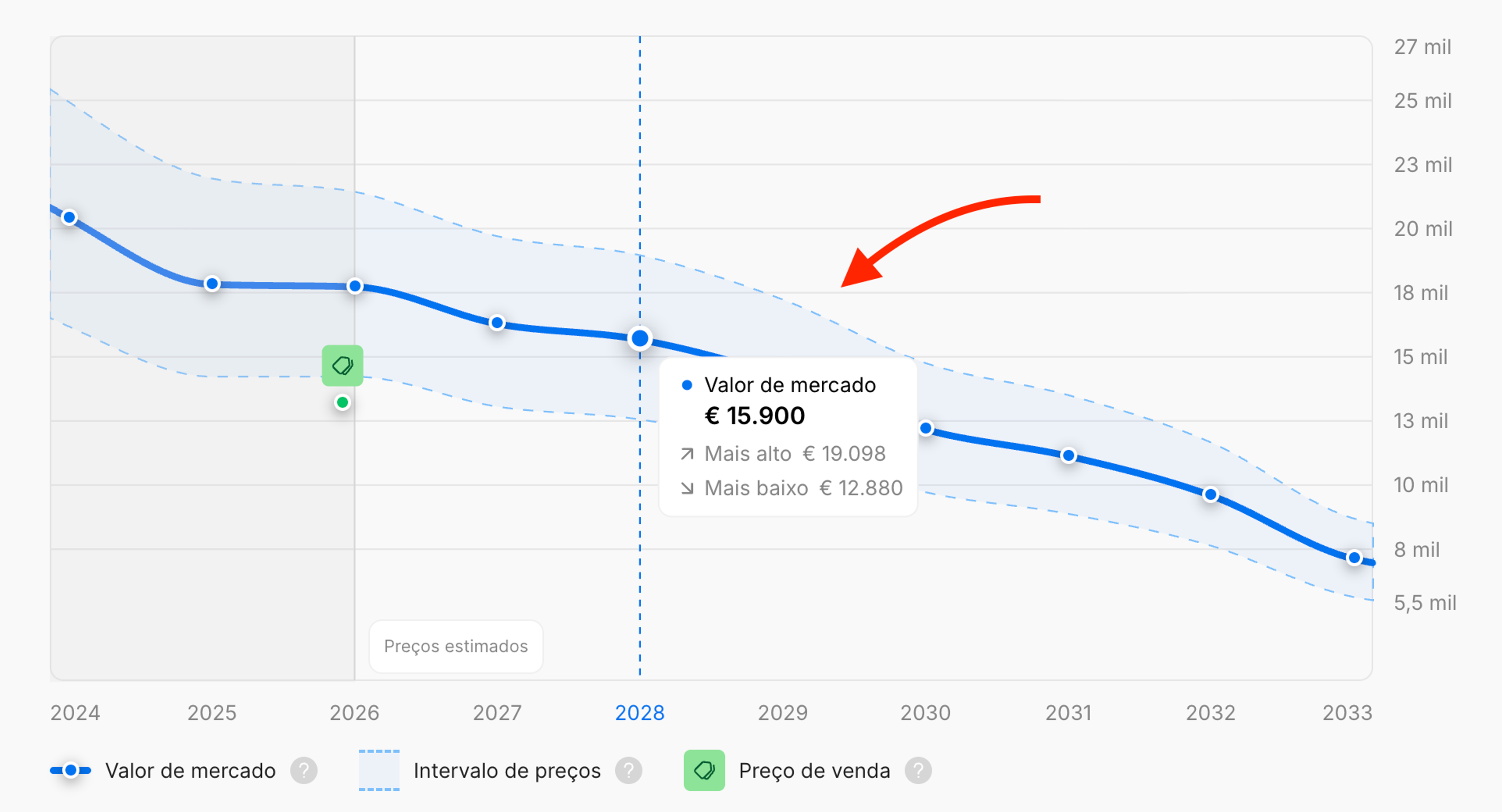 Previsão de preço de um veículo para os próximos sete anos