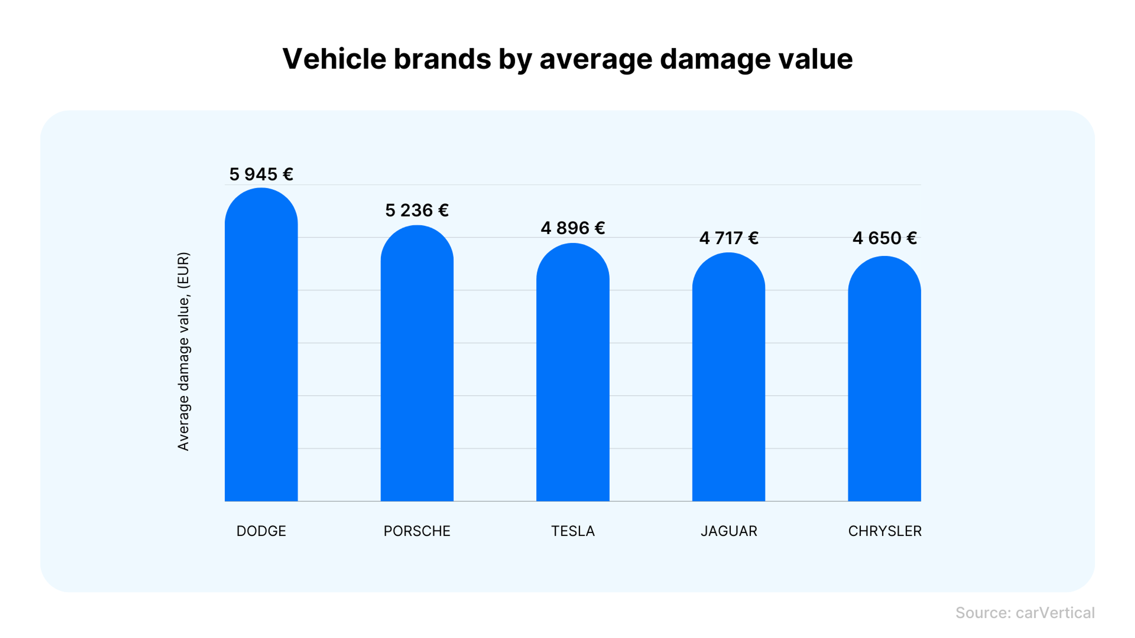 vehicle brands by average damage value