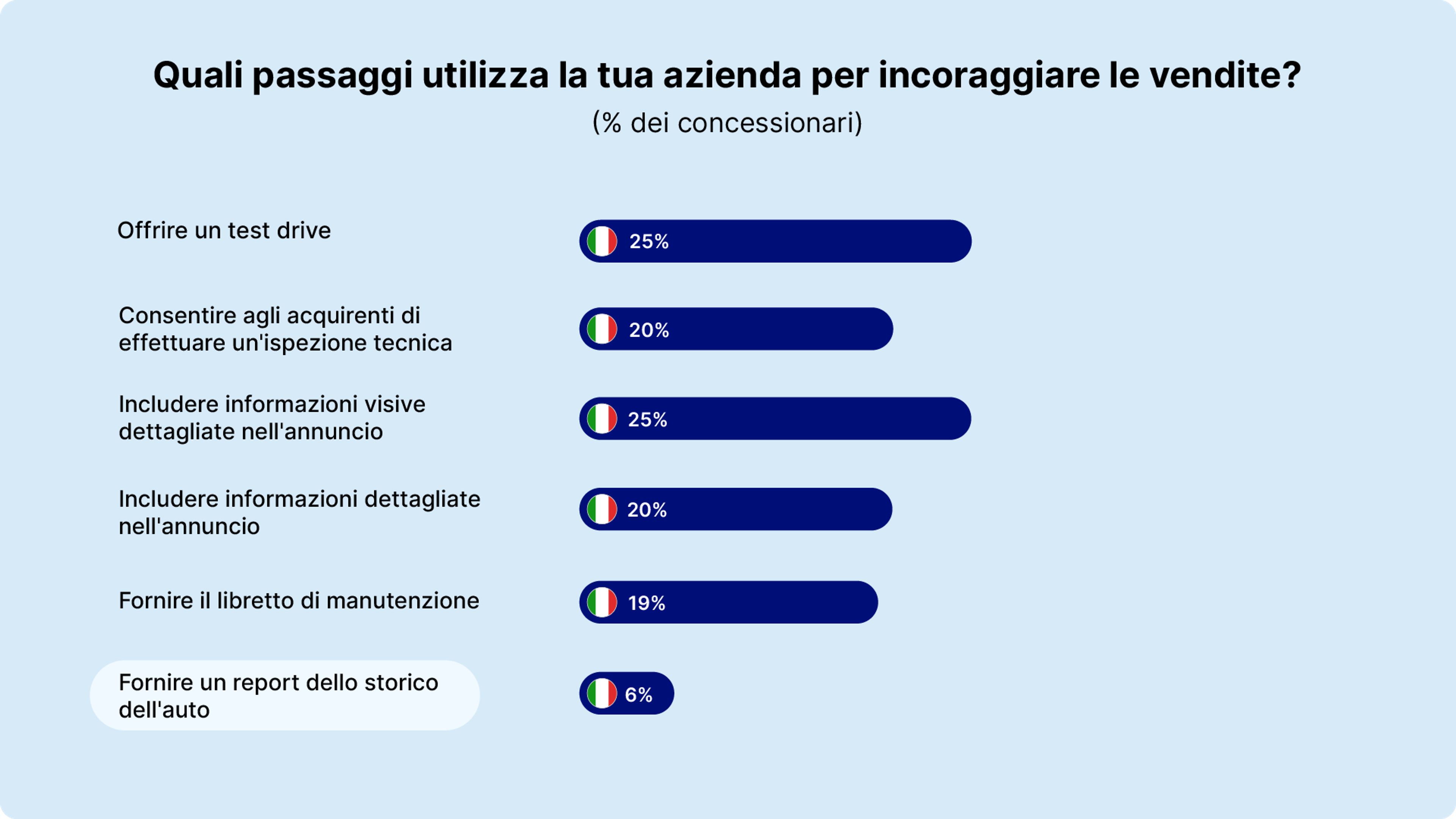 quali passaggi utilizza la tua azienda per incoraggiare le vendite?