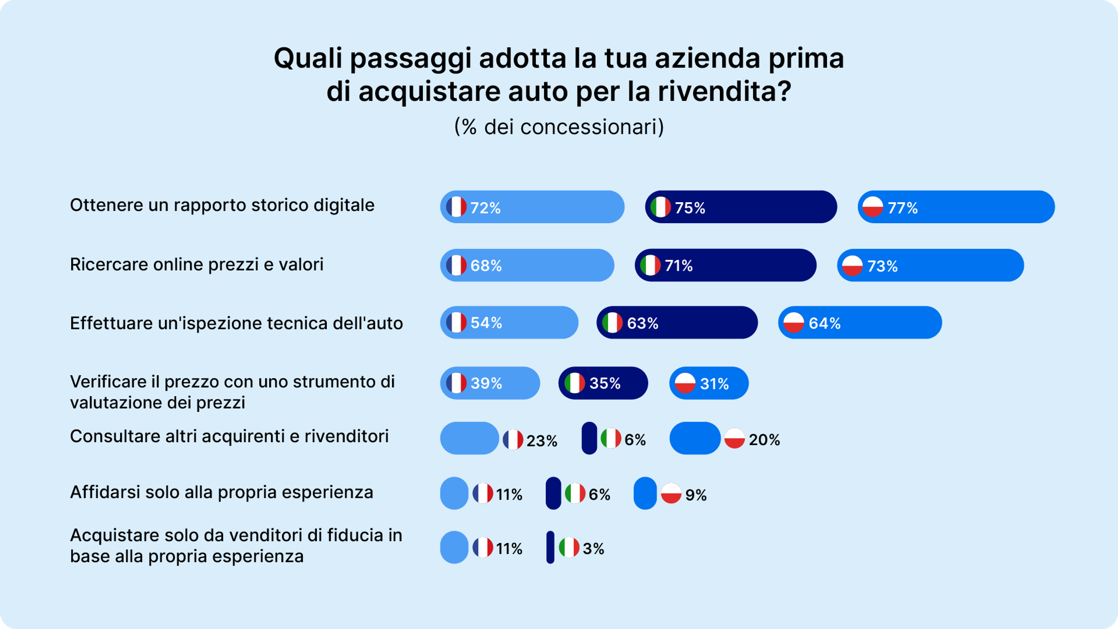 Quali passaggi adotta la tua azienda prima di acquistare auto per la rivendita?