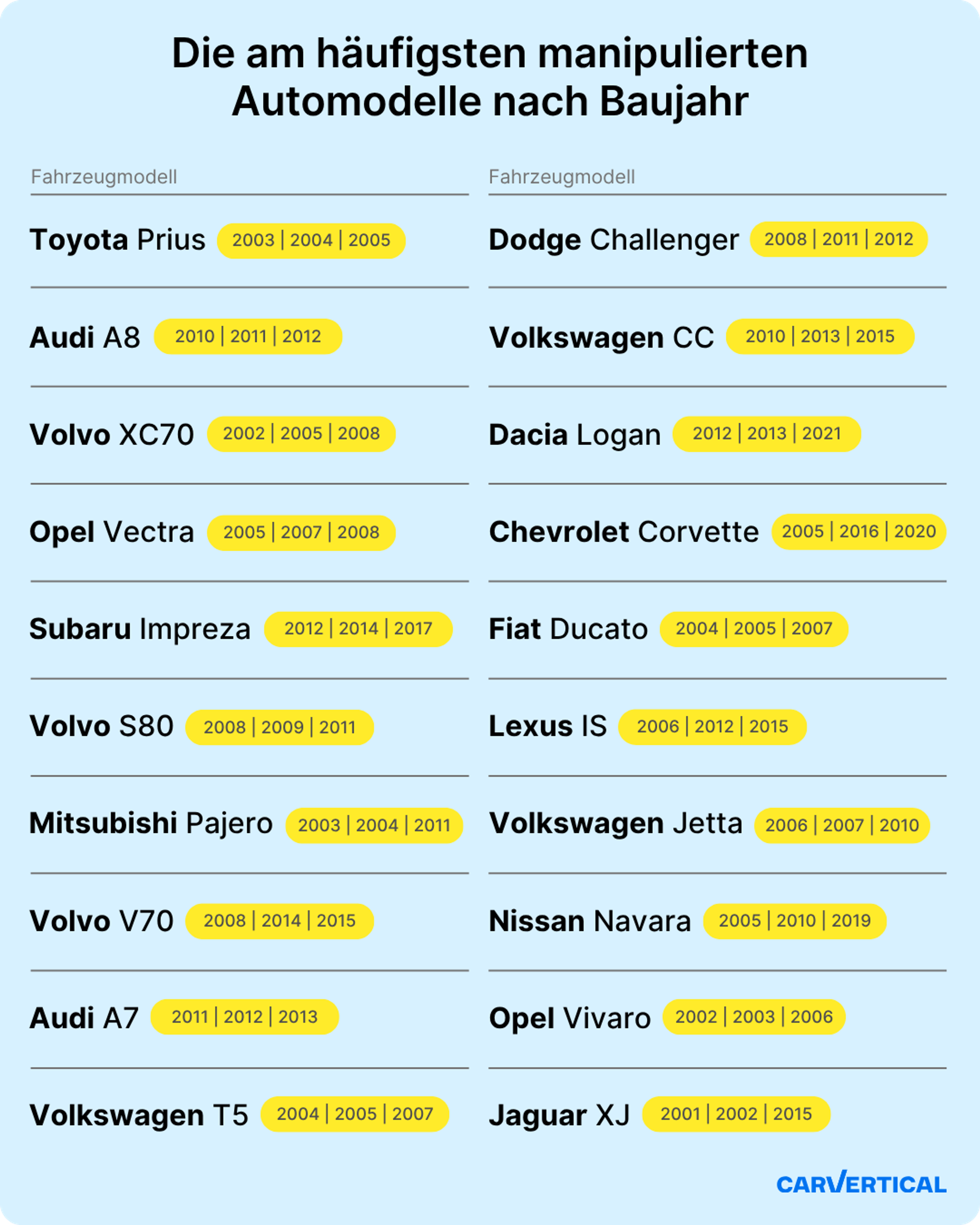 Die am häufigsten manipulierten Automodelle nach Baujahr