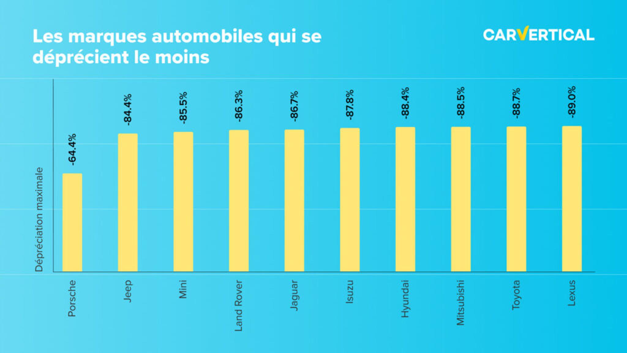 Top 5 des marques de voitures ayant la meilleure valeur résiduelle