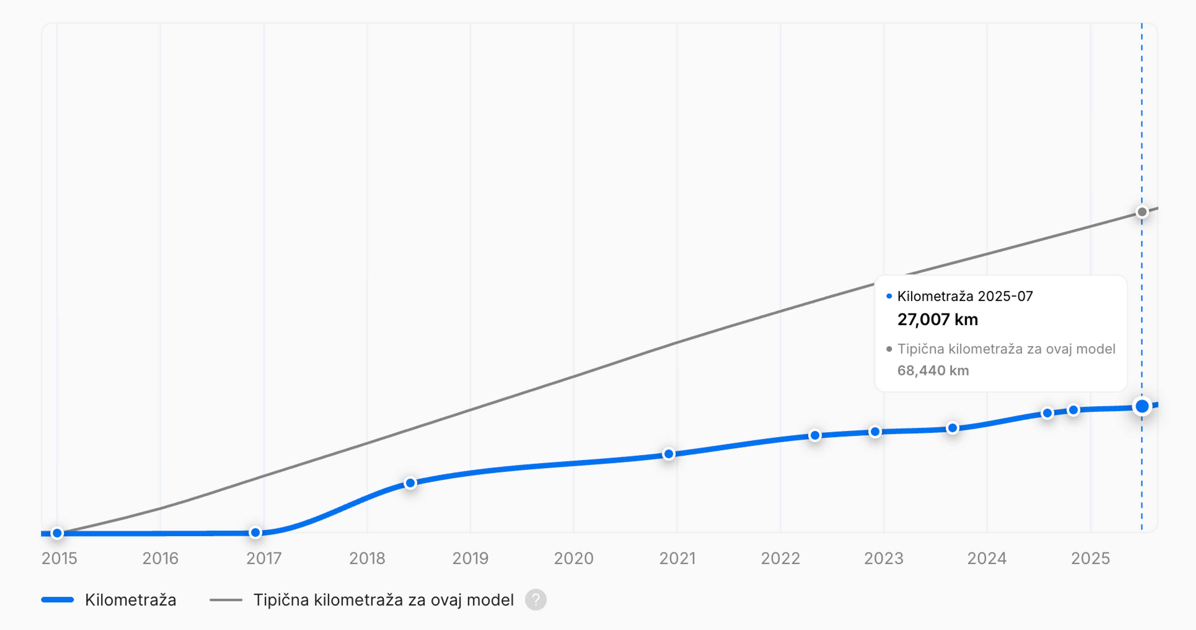 Mala kilometraža u automobiluVertikalni izvještaj o historiji vozila