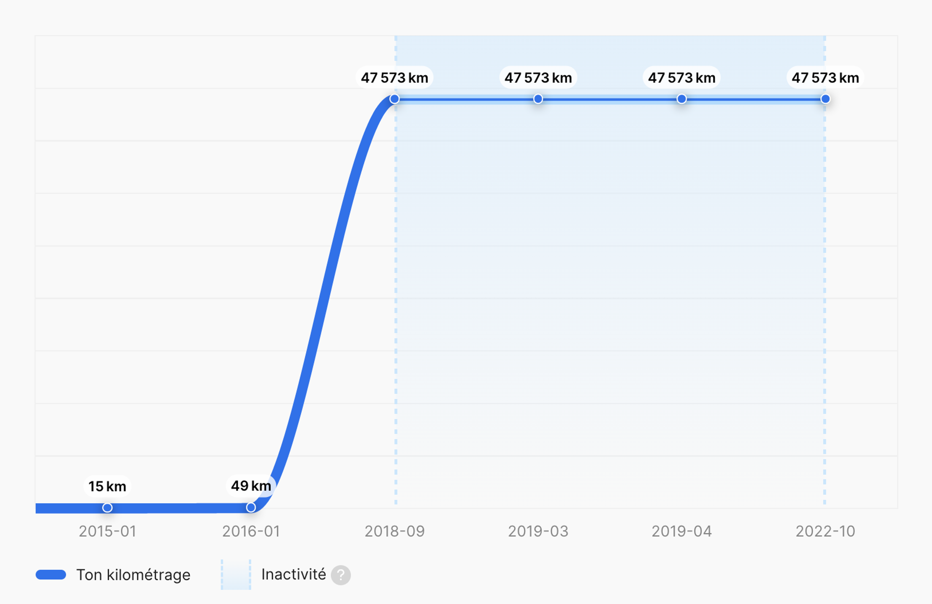 stagnation dans la rapport carVertical