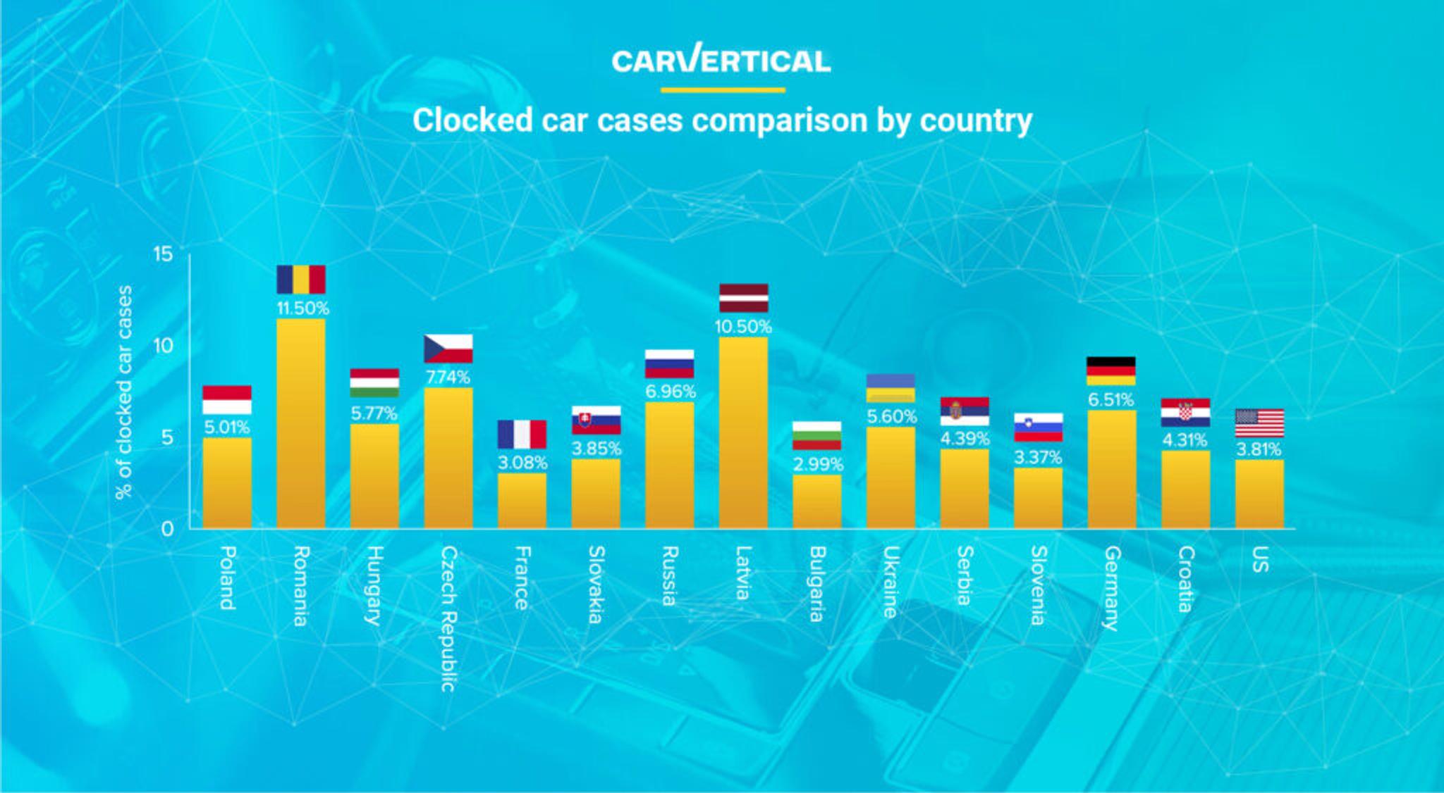Clocked car cases comparison by country