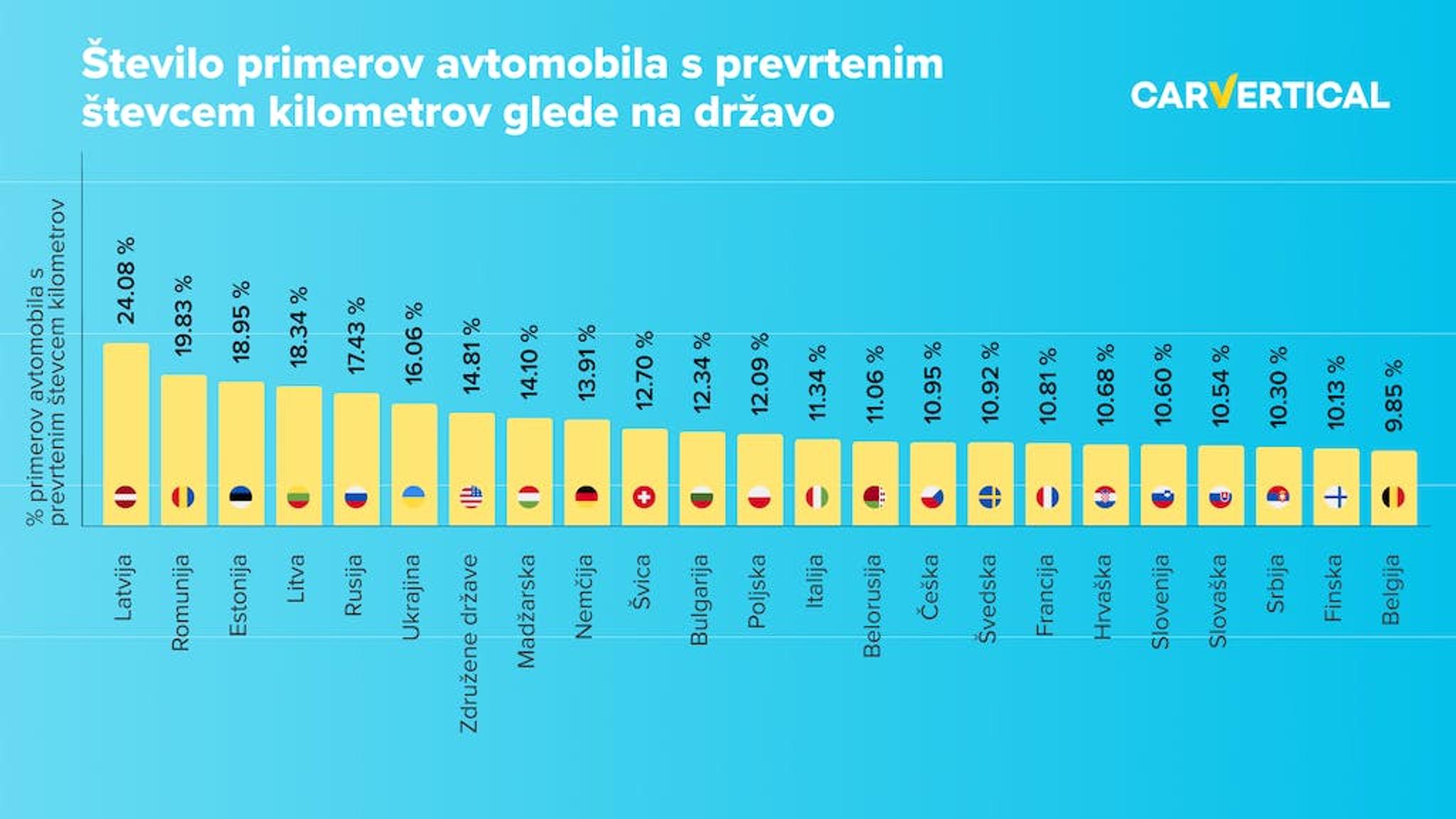 Število primerov avtomobila s prevrtenim števcem kilometrov glede na državo
