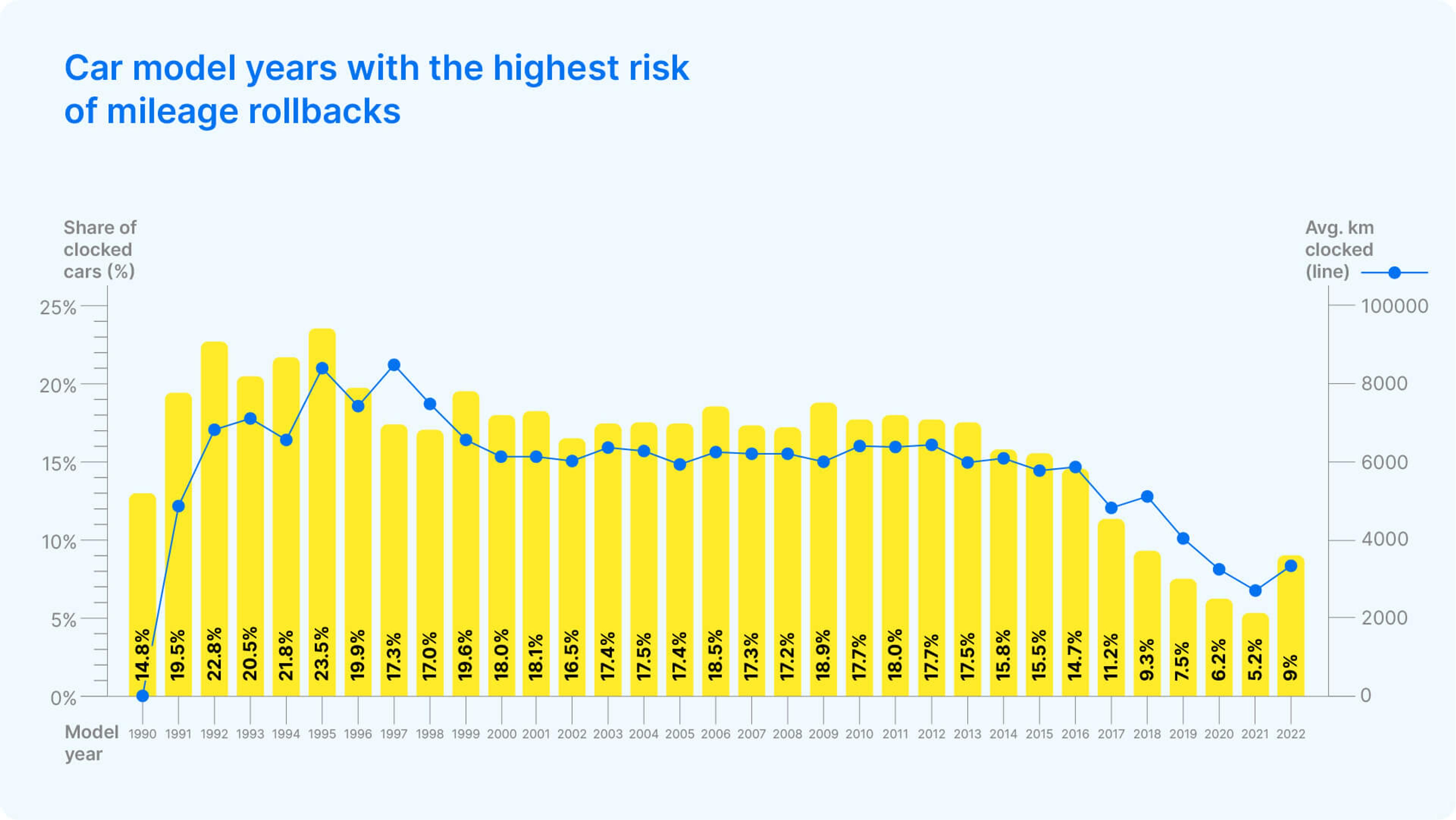 Research: Is buying older cars riskier due to clocking and damages ...