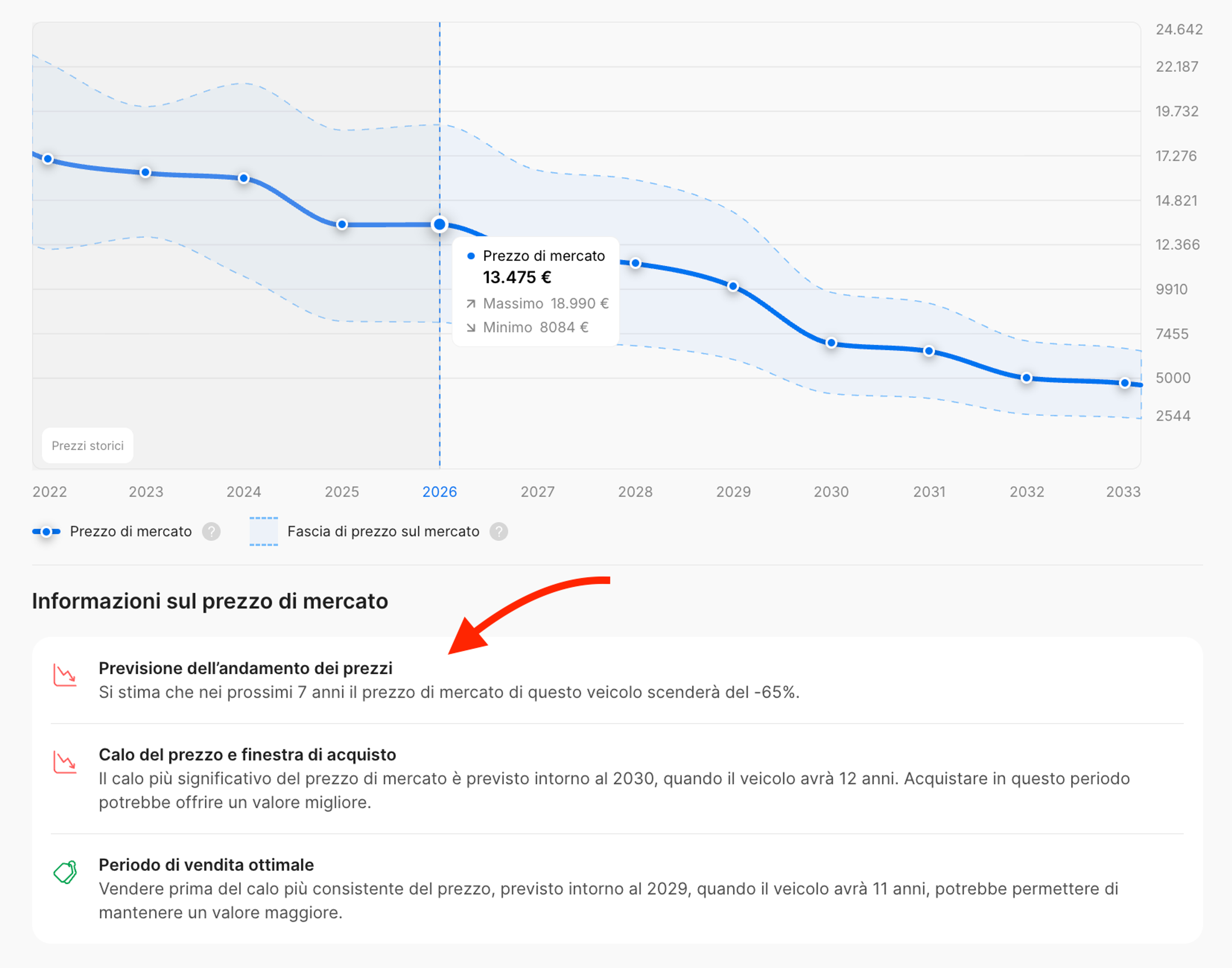 Informazioni aggiuntive che indicano la svalutazione e il momento migliore per acquistare o vendere il veicolo