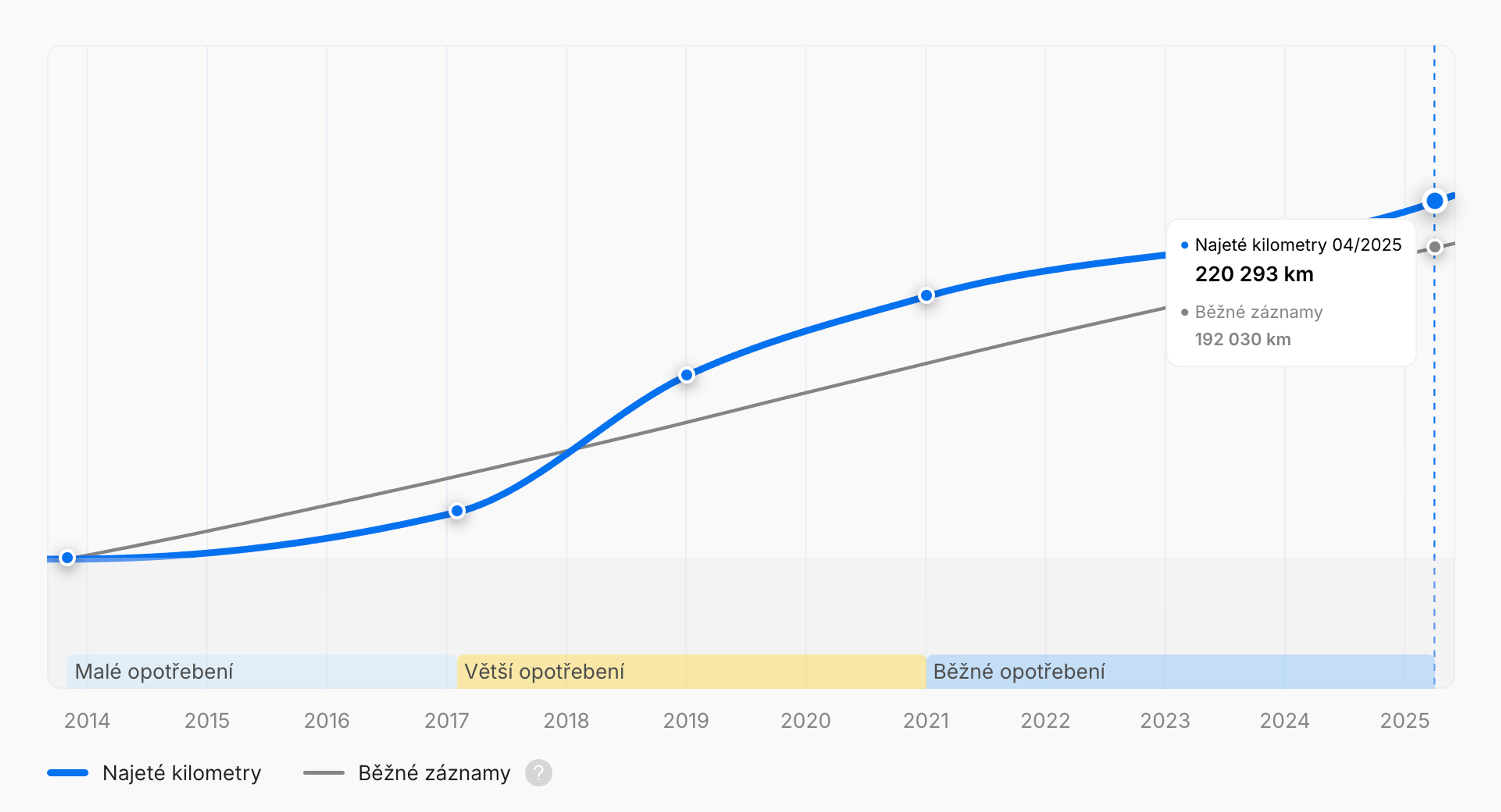 Vizualizace období intenzivnějšího využívání v přehledu carVertical