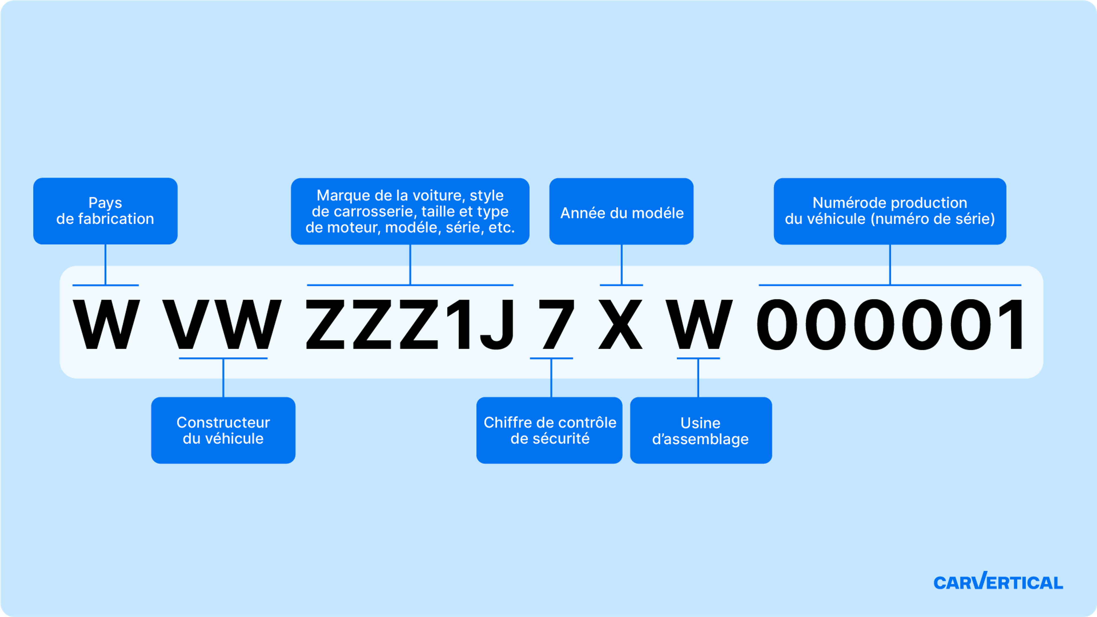 Structure du numéro VIN