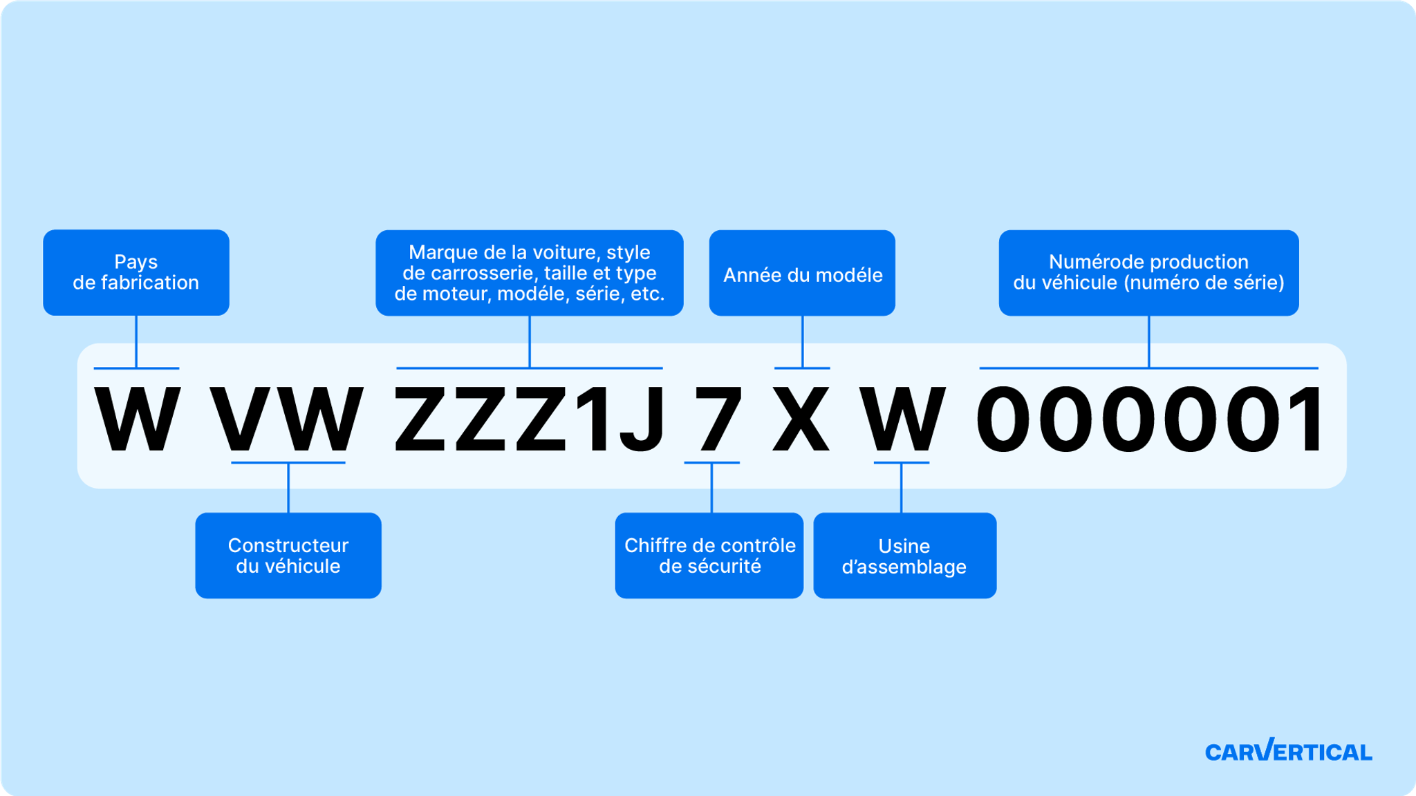 Vin Code Numéro VIN (ou Code VIN) : Lire, décoder et vérifier