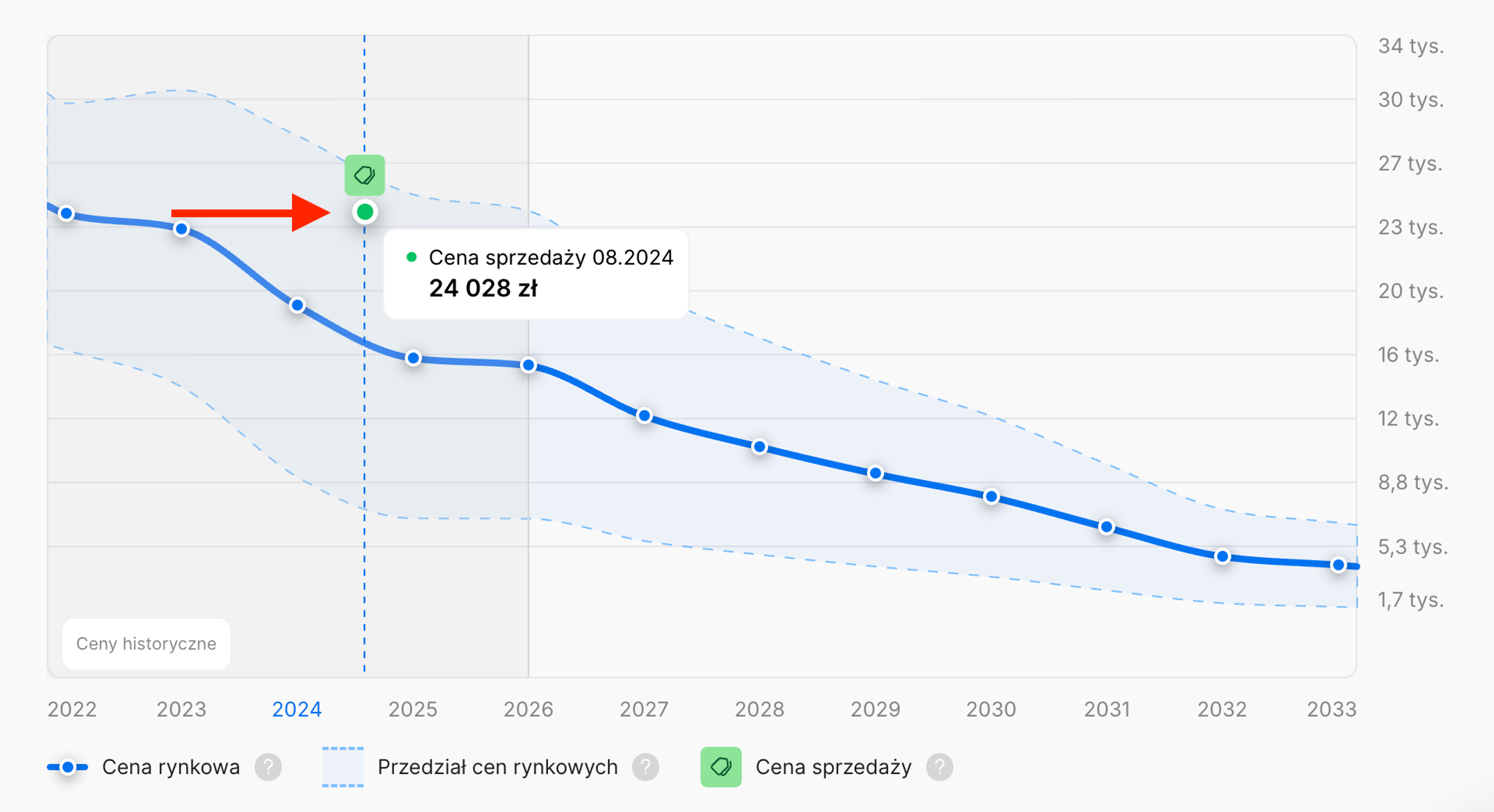 Zielony znacznik na wykresie wskazujący znaną cenę sprzedaży