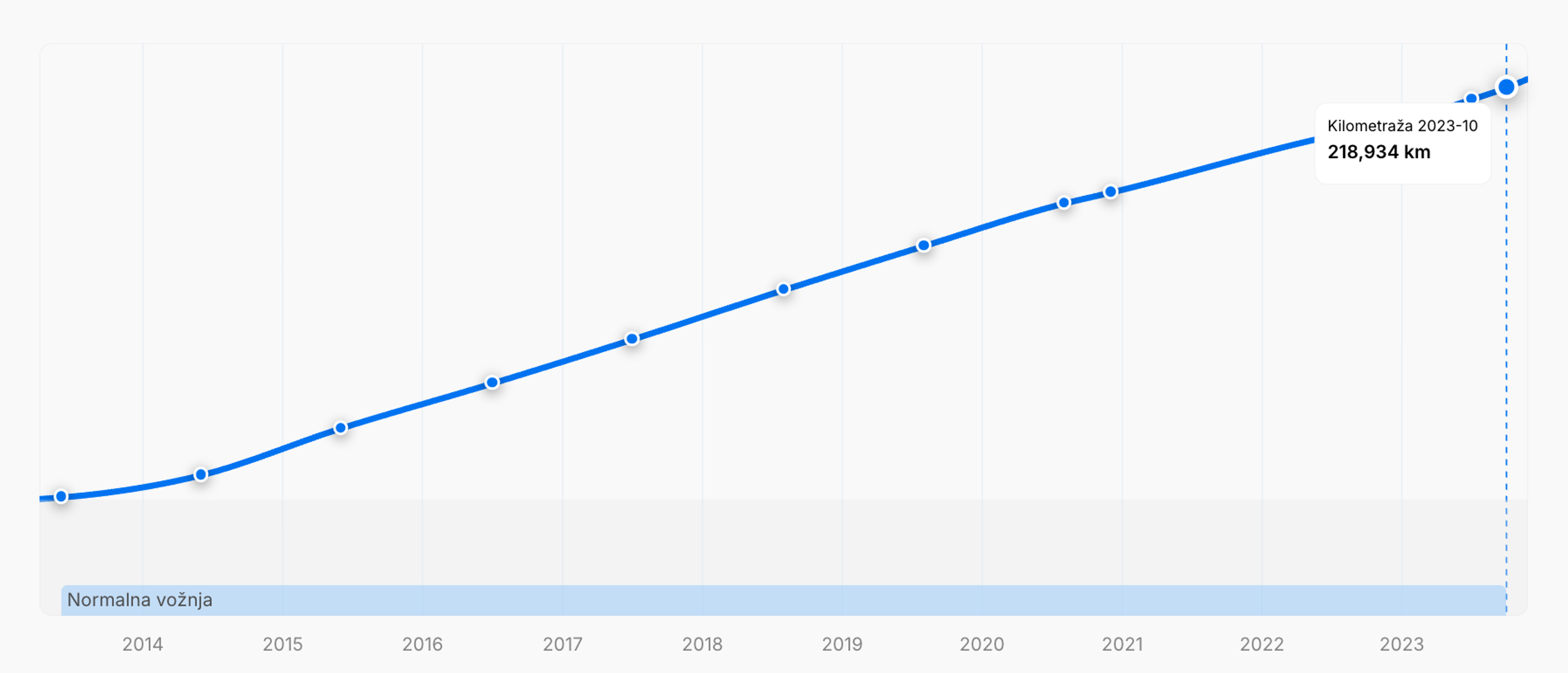 Grafik u izvještaju koji ilustruje konstantno povećanje kilometraže