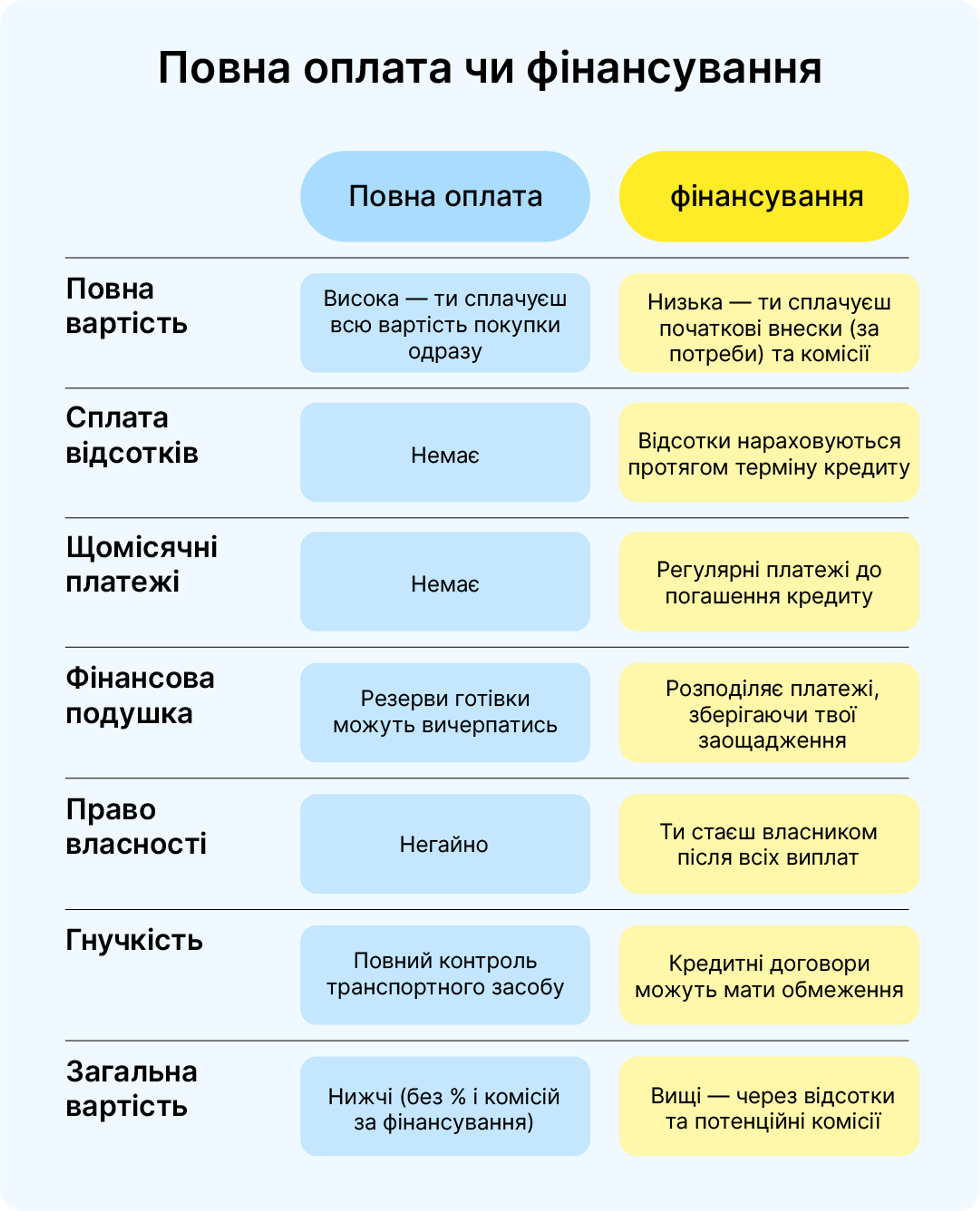 Повна оплата чи фінансування