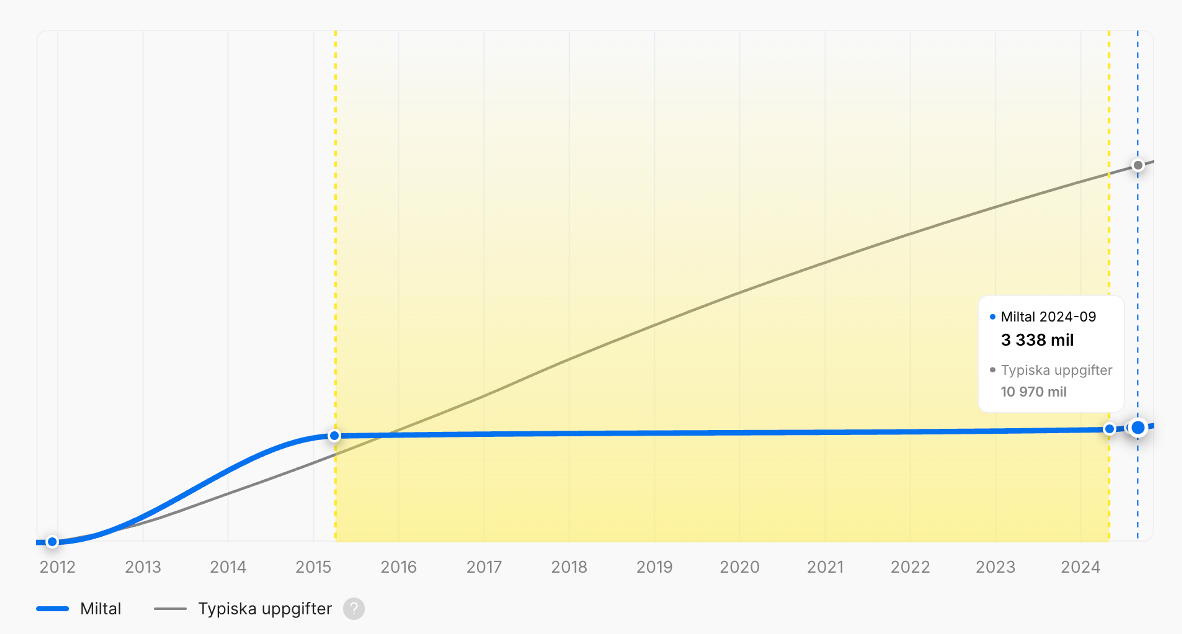 Körsträcka-stagnation i en fordonshistorikrapport "carVertical"