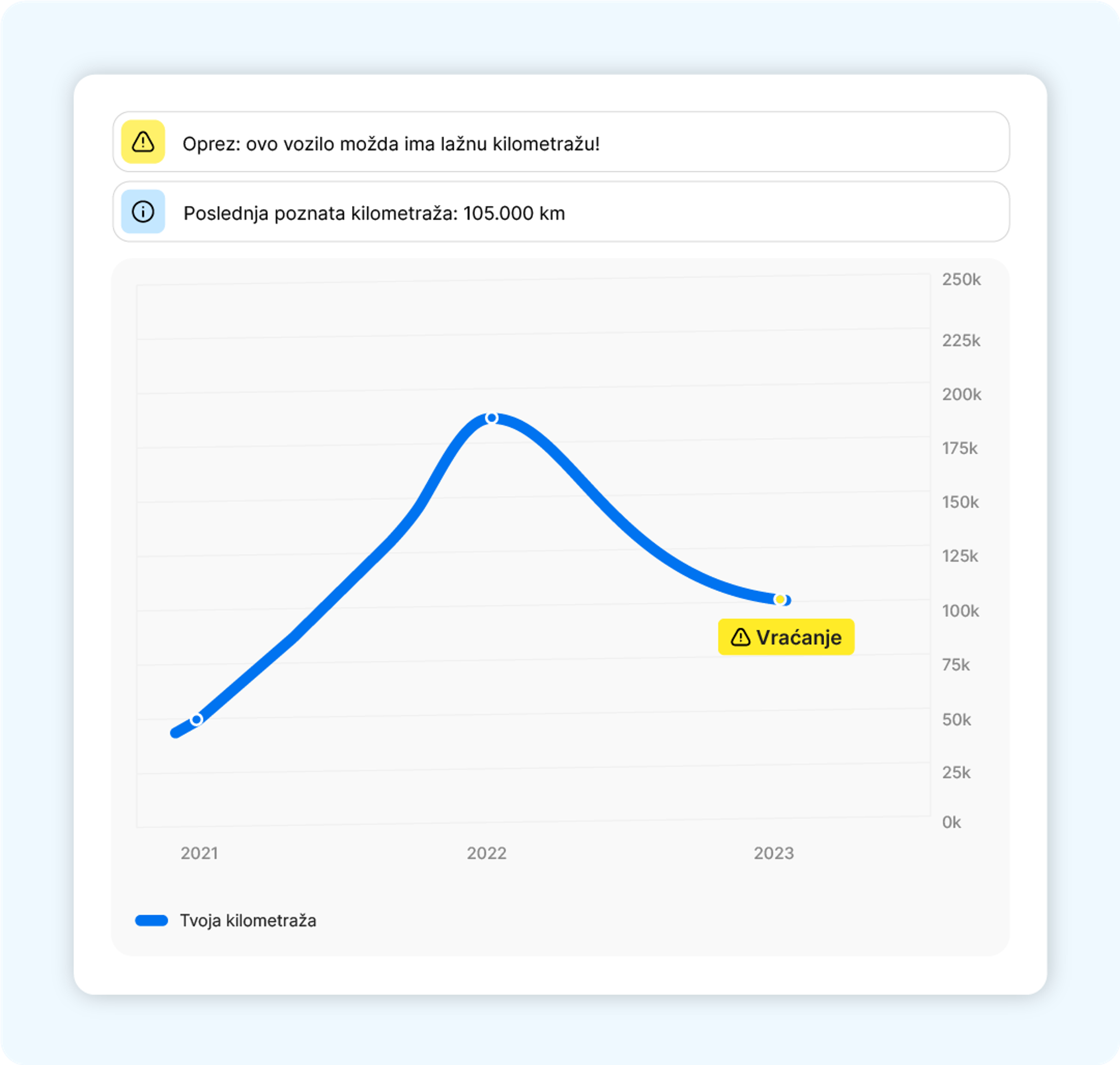 Deo izveštaja o kilometraži