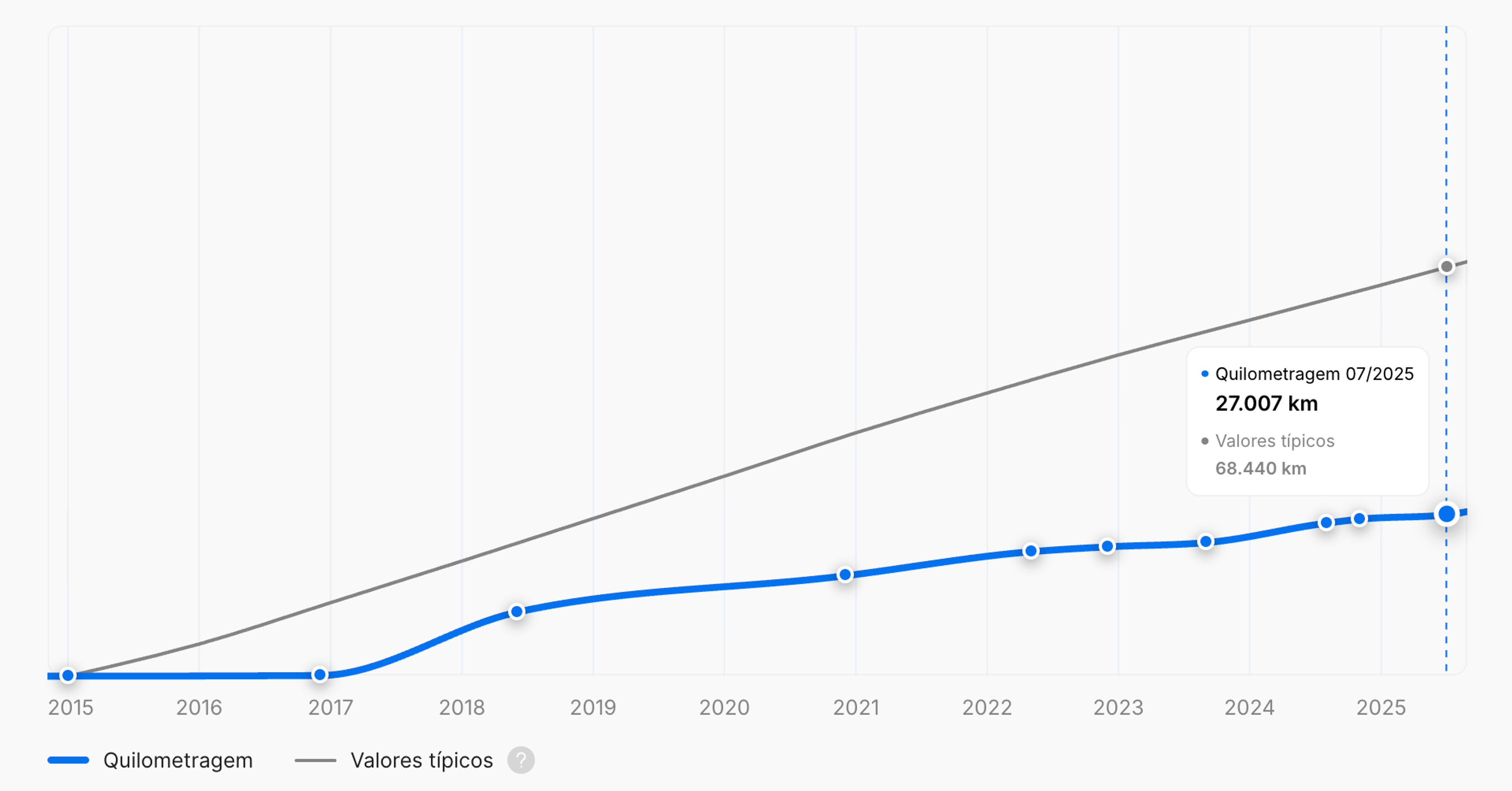 Baixa quilometragem num relatório de histórico do veículo "carVertical"
