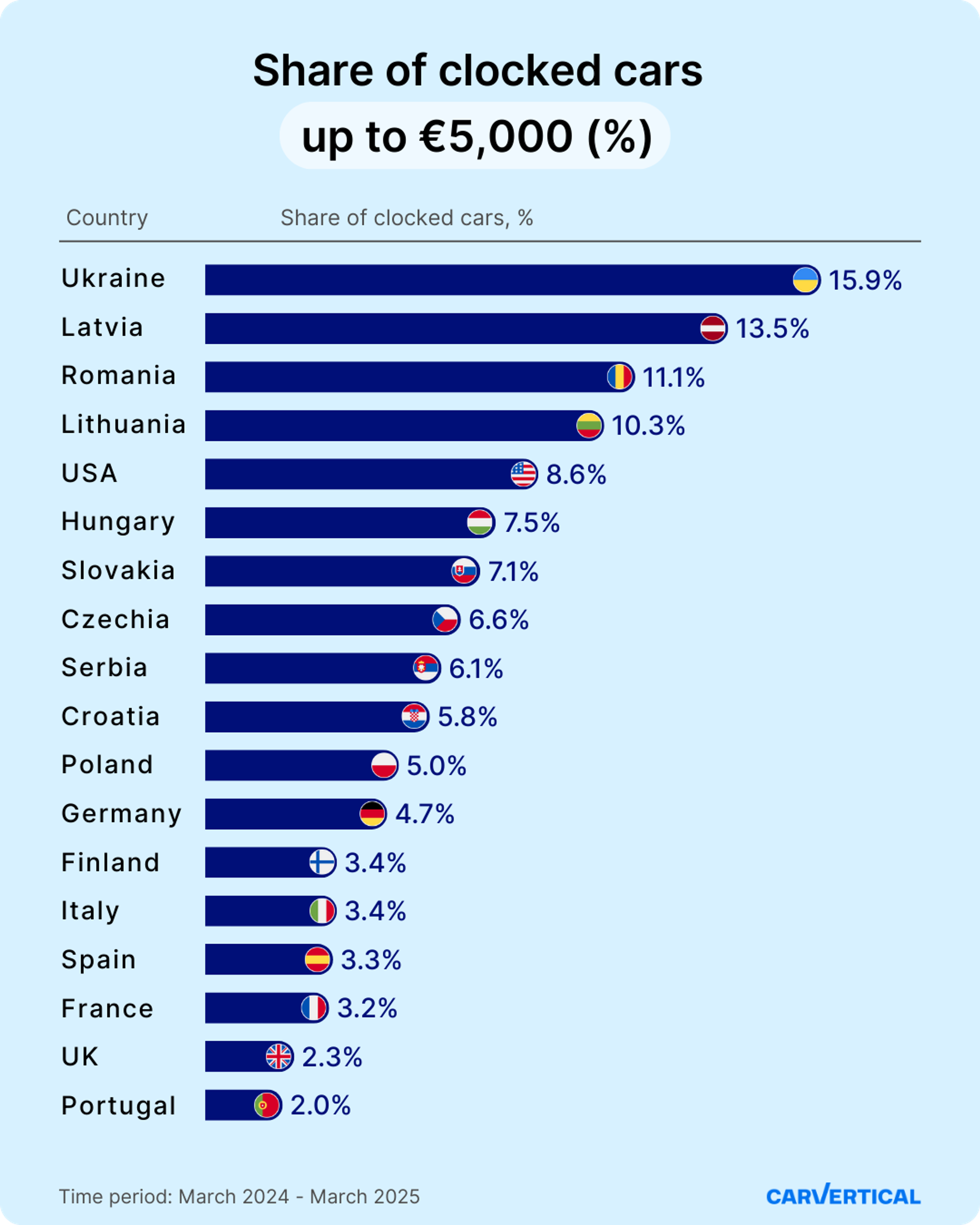 Share of clocked cars up to €5,000 (%)