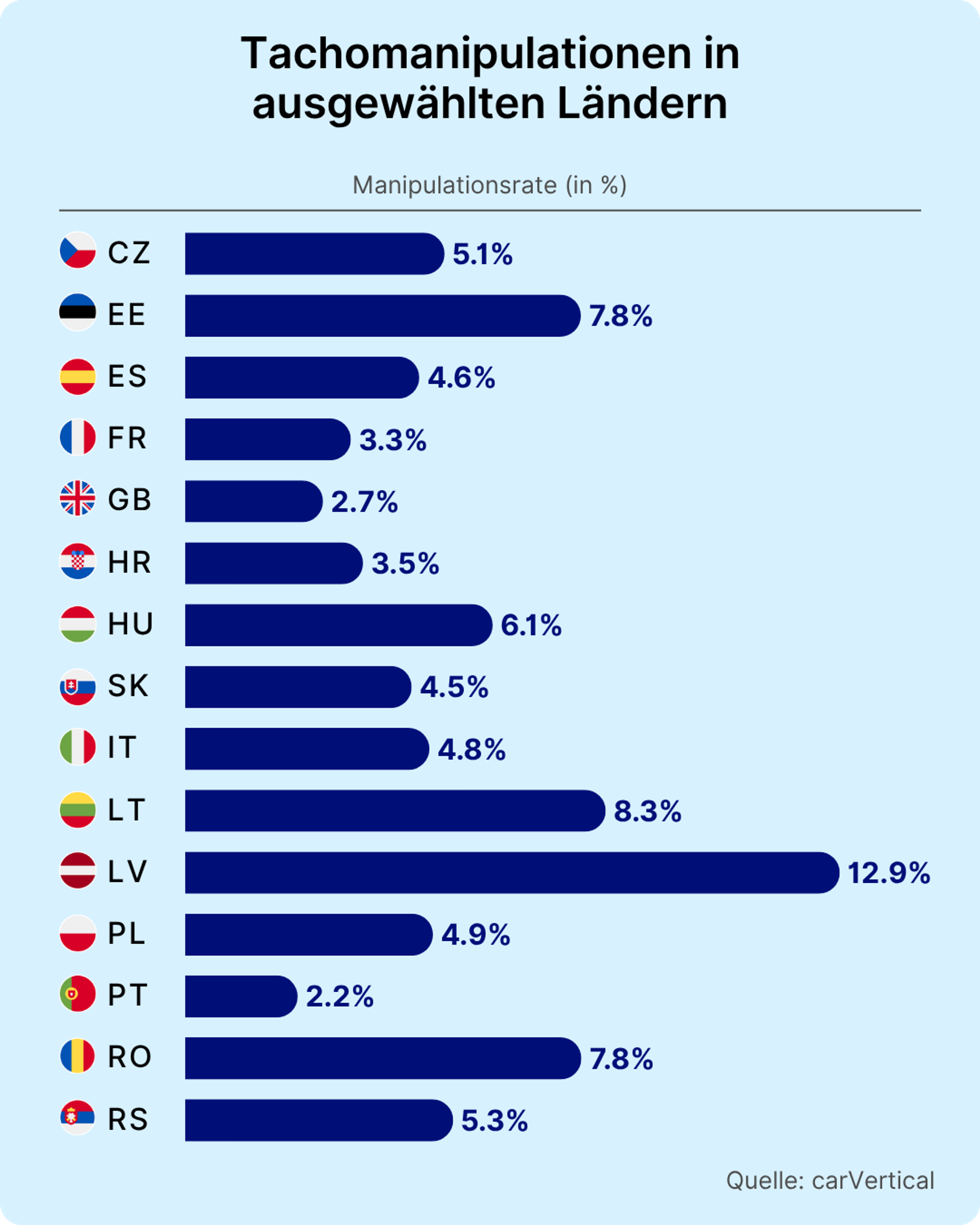 Tachomanipulationen in ausgewählten ländern