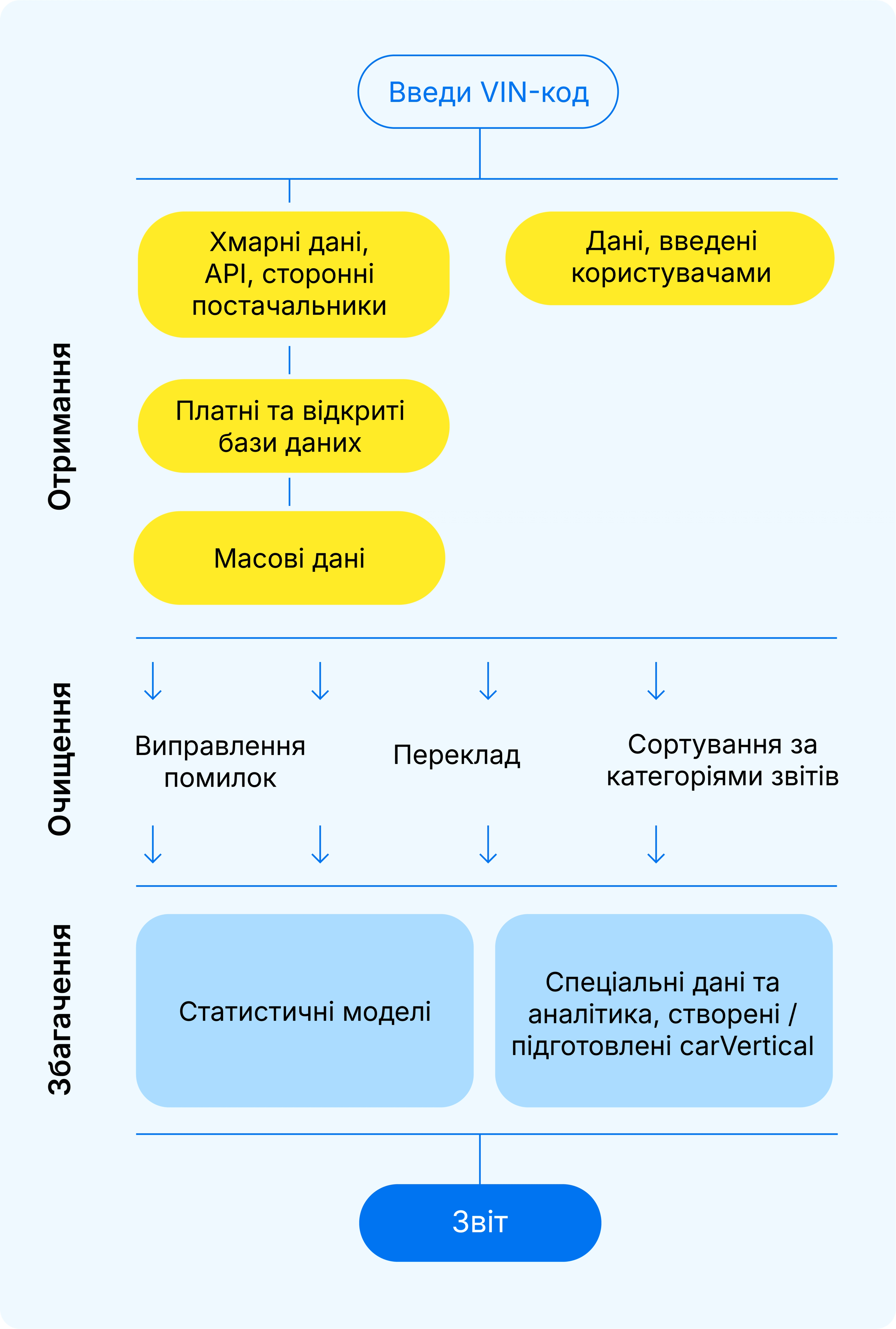 Як створюються звіти carVertical