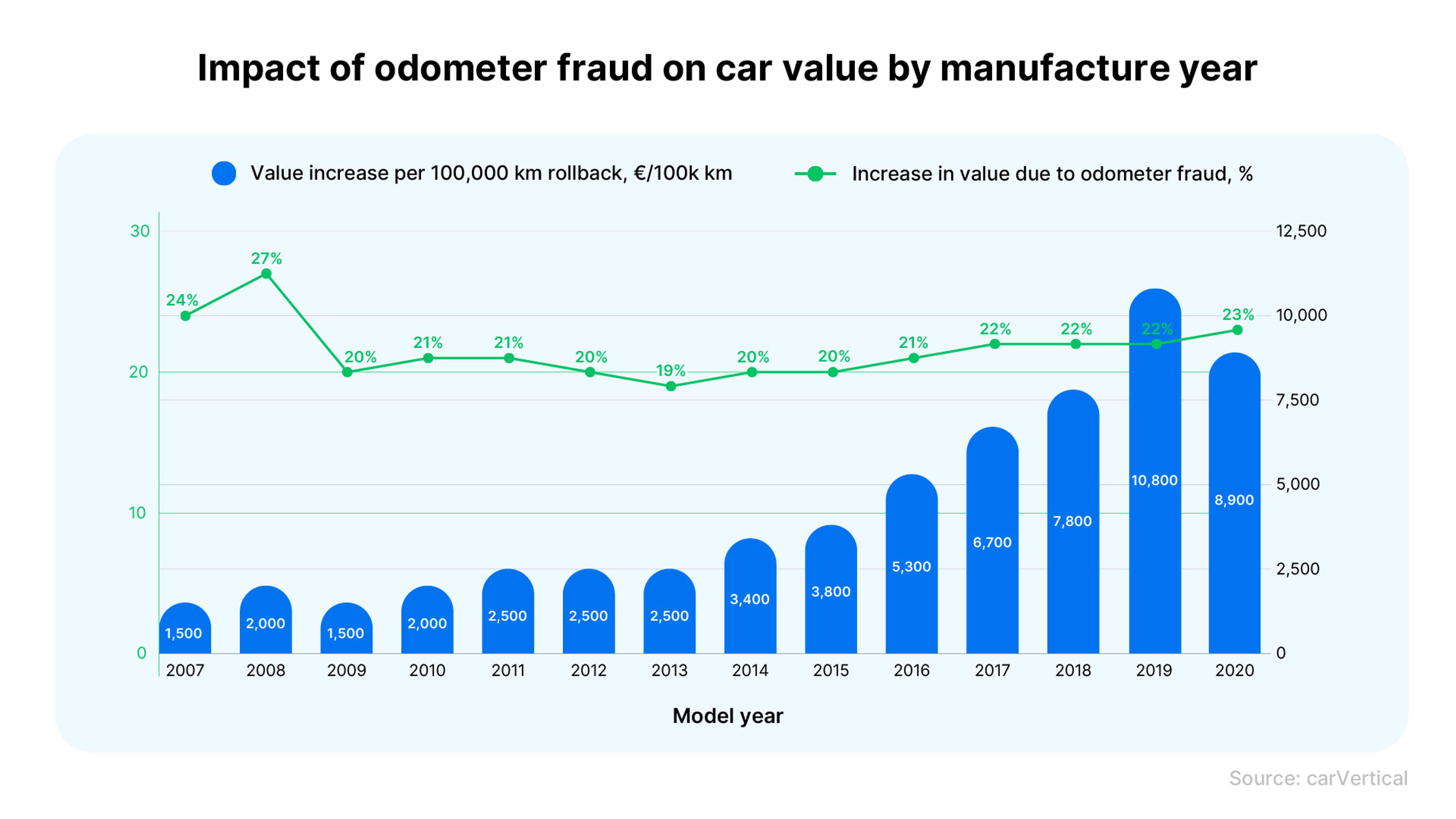 Impact of odometer fraud on car value by manufacture year