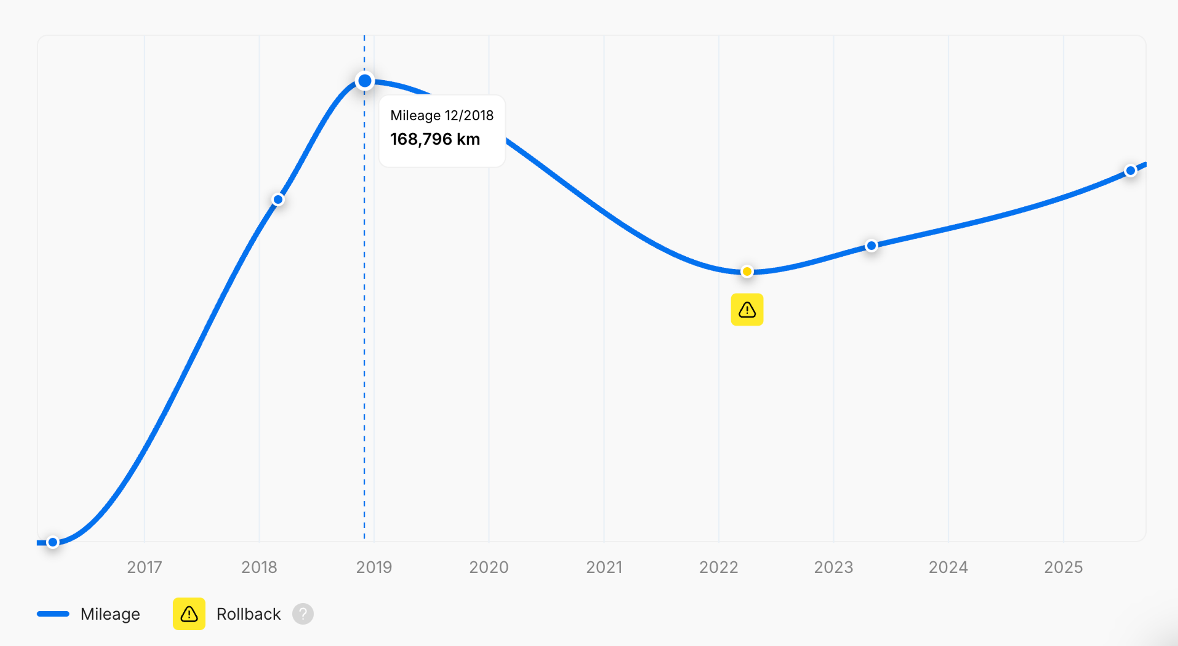 Mileage rollback before reaching 200,000km