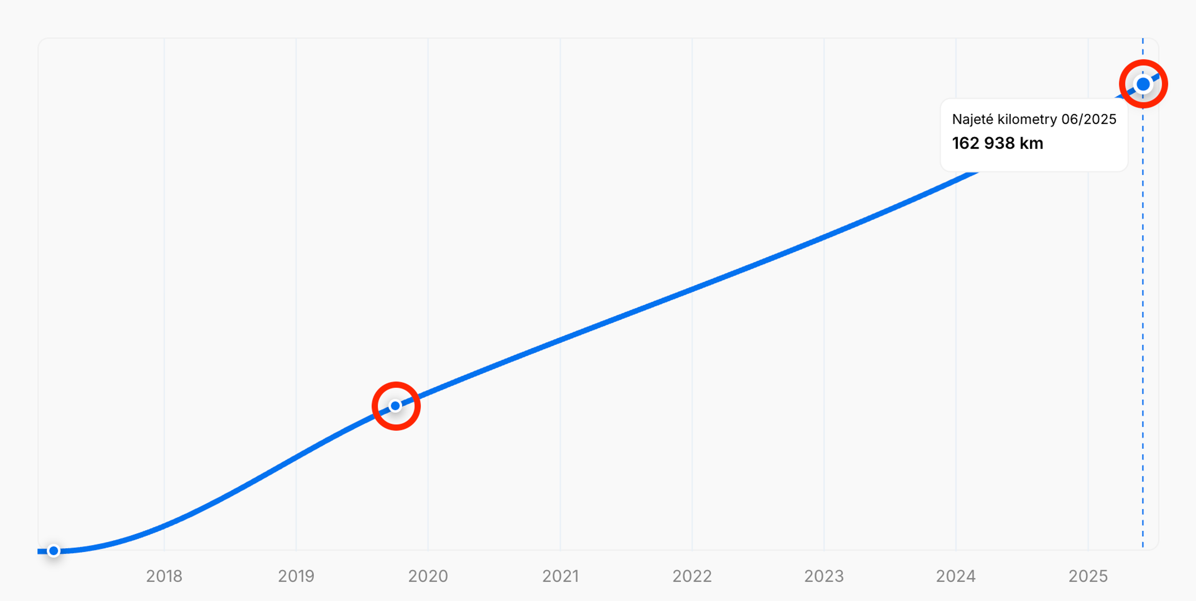Chybějící údaje o najetých kilometrech ve vertikální historii vozidla