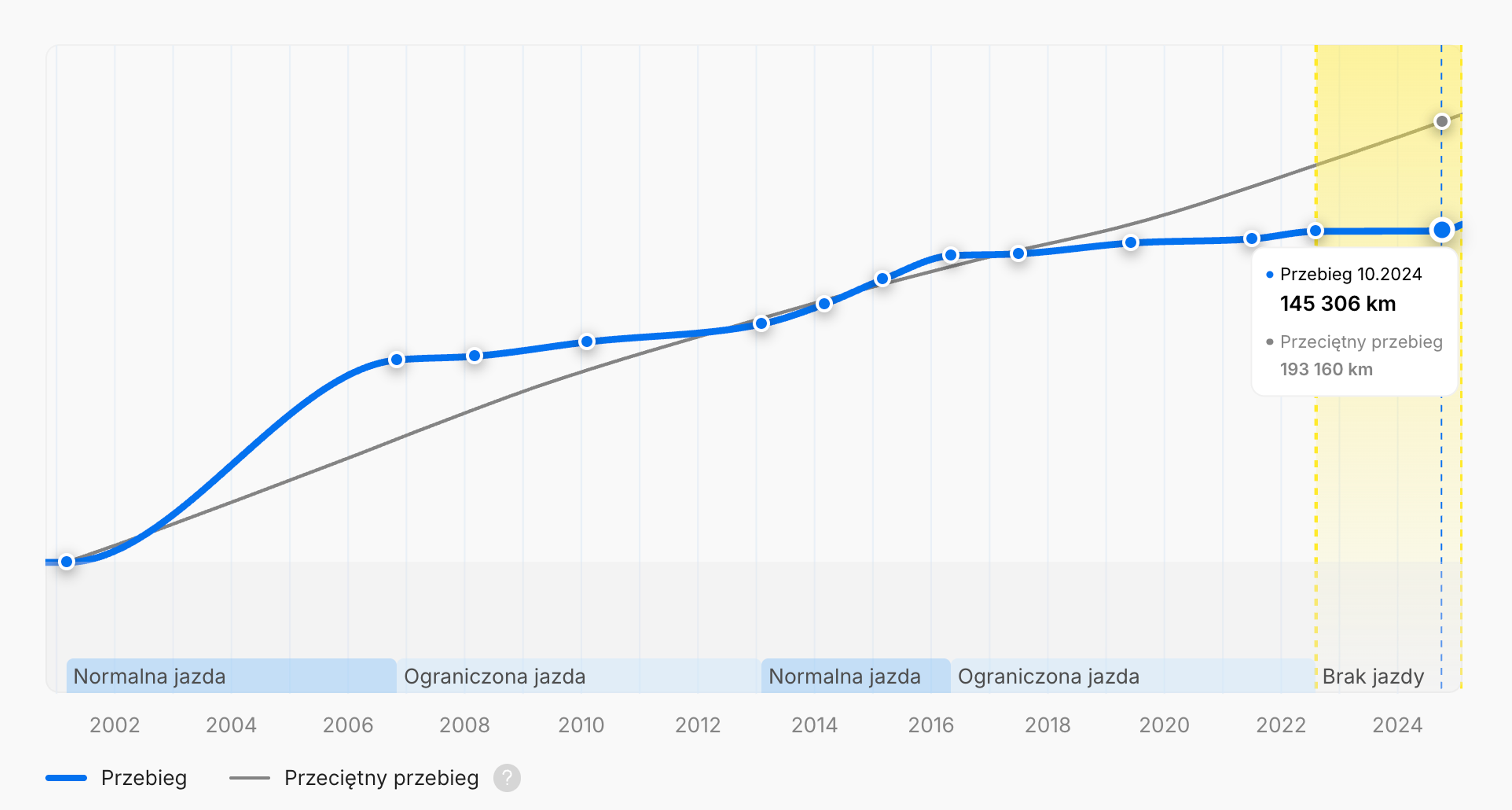 Okresy ograniczonej jazdy widoczne w raporcie carVertical