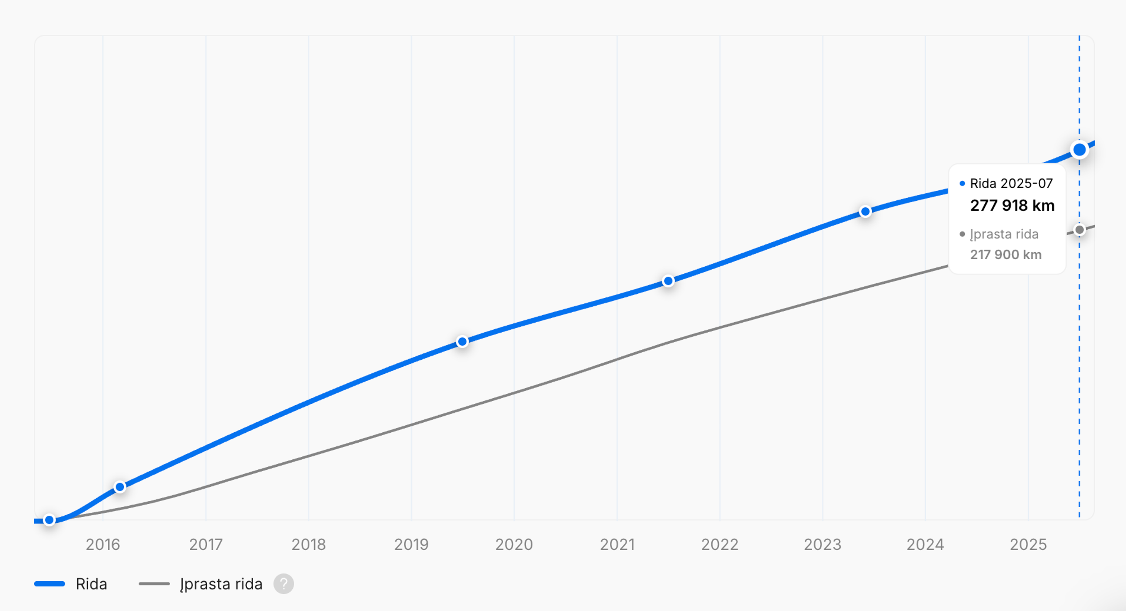 bendras nuvažiuotas atstumas pagal transporto priemonės grafiką