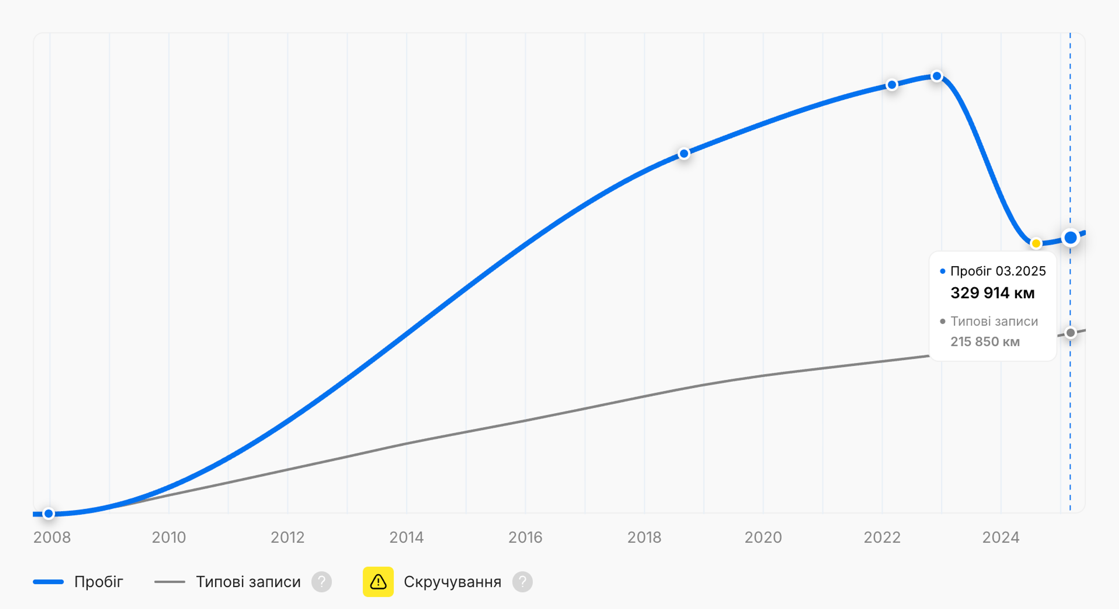 Відкат пробігу у звіті про історію транспортного засобу "carVertical"