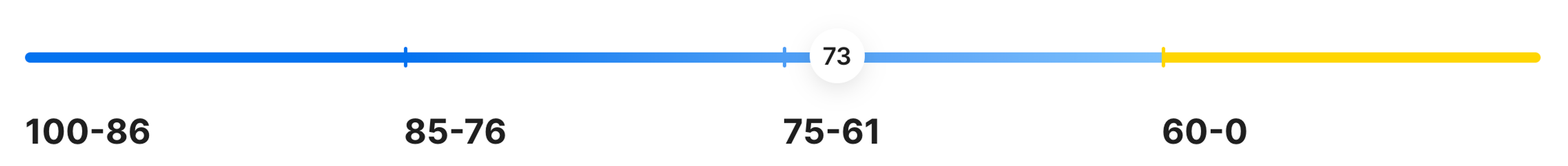 Asteikko, joka näyttää carVertical-arvosanan kategoriat välillä 0–100