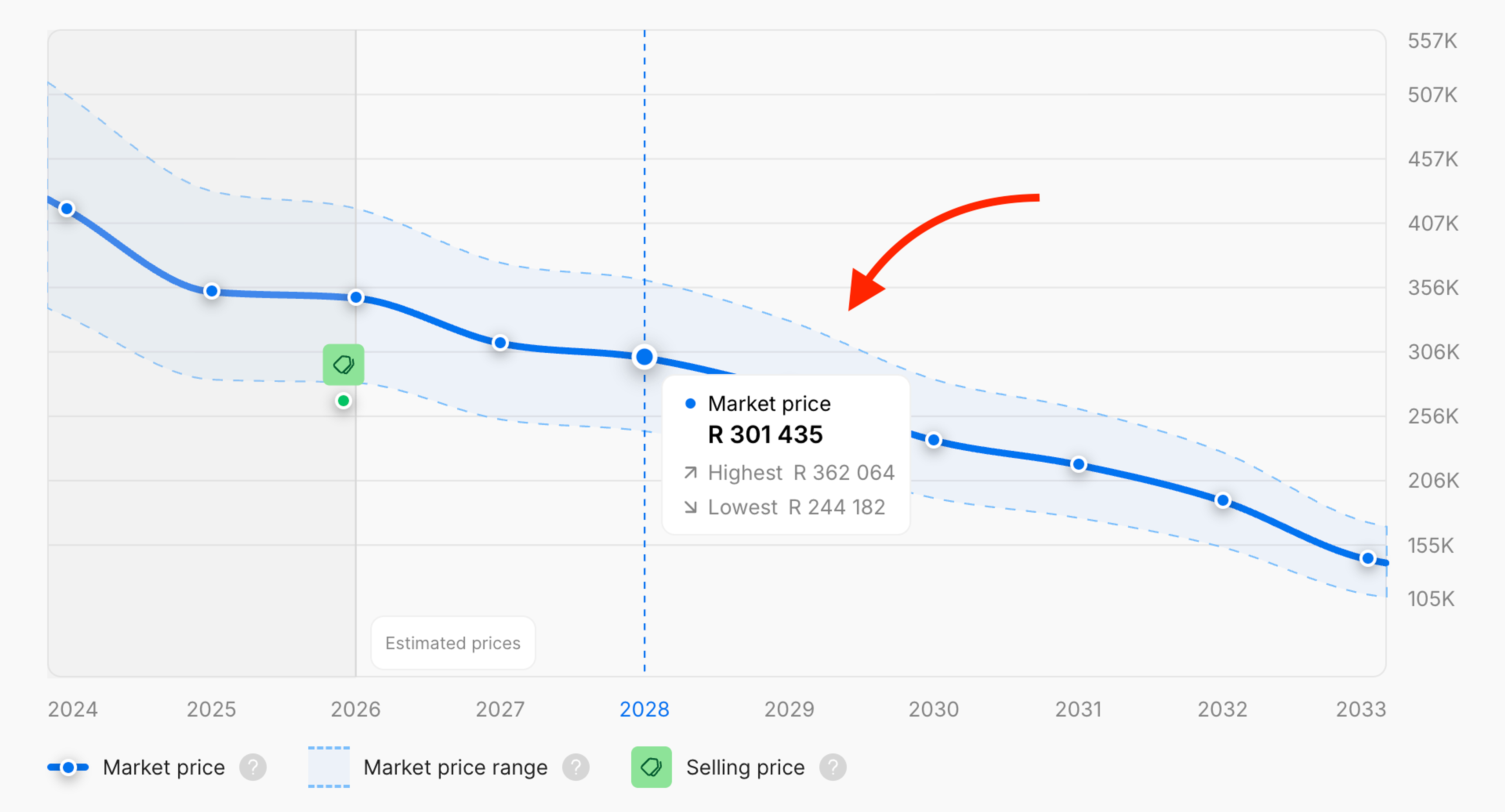 Price forecast for a car over the next 7 years