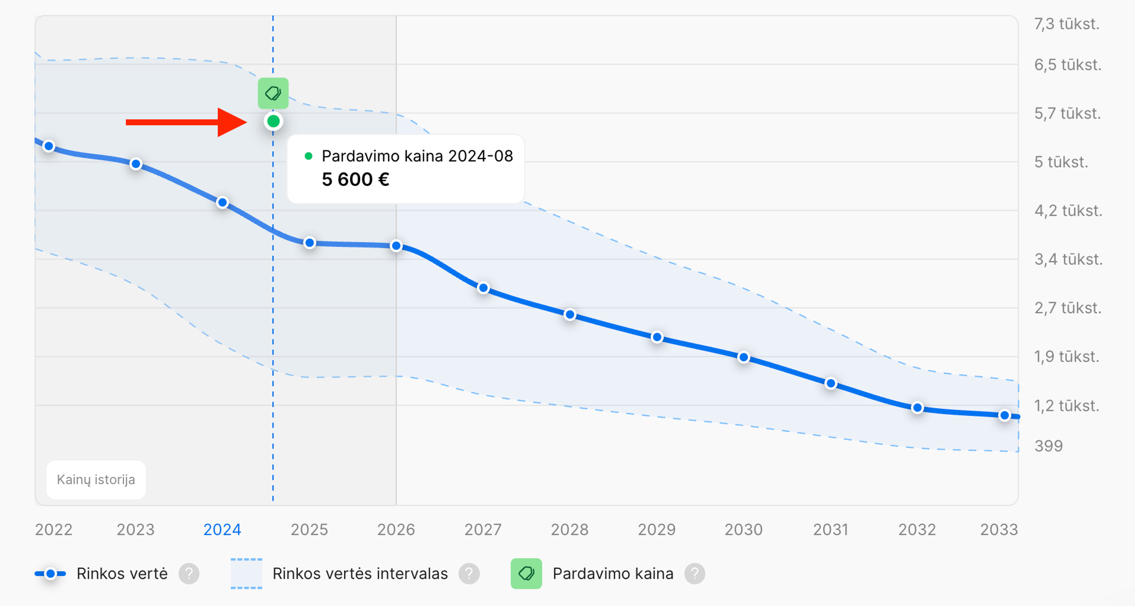 Žalias žymeklis grafike, nurodantis žinomą pardavimo kainą